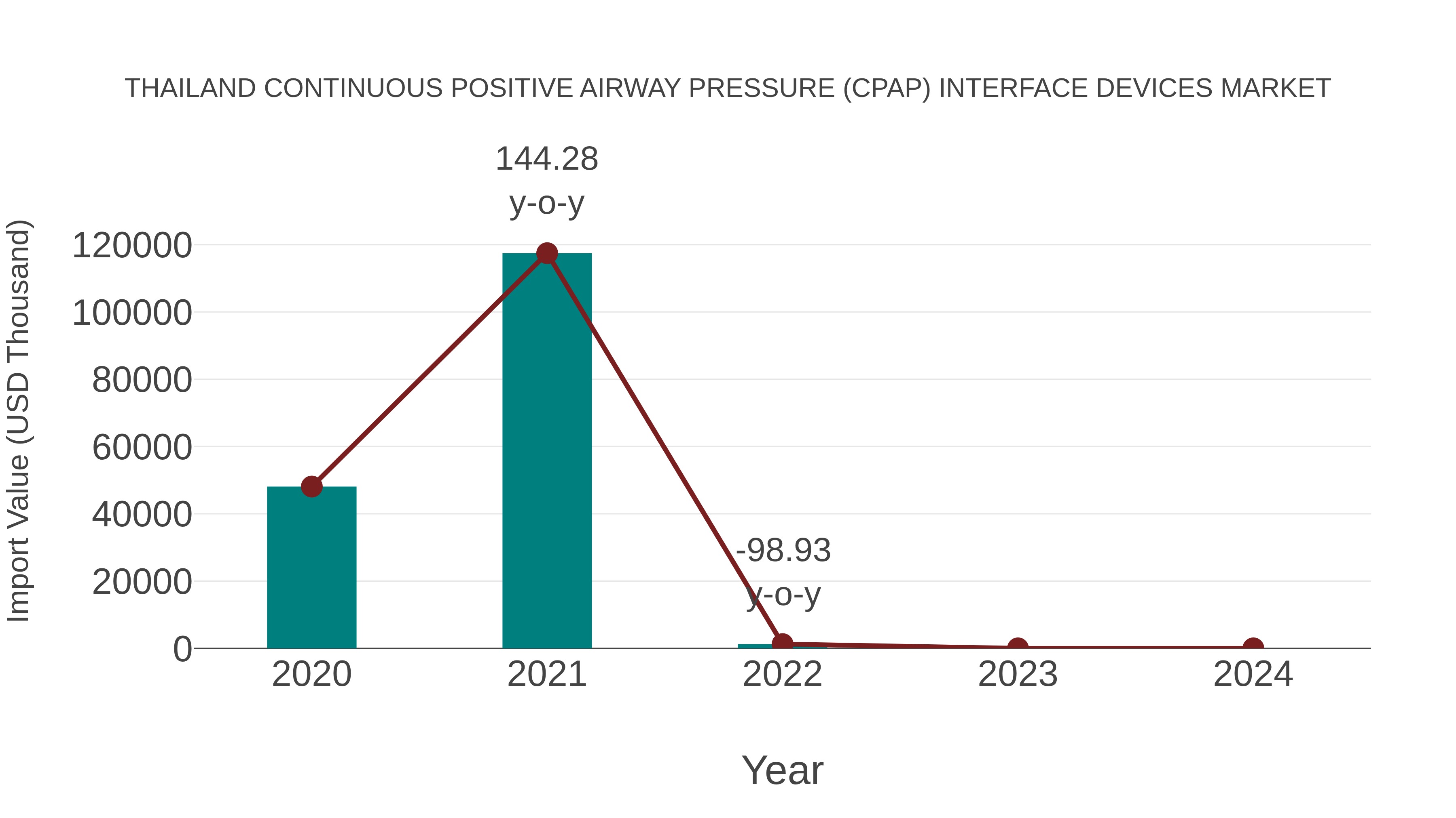  Thailand Continuous Positive Airway Pressure (Cpap) Interface Devices Market: Import Trend Analysis