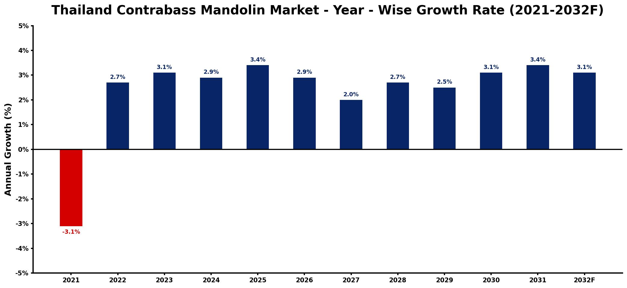Thailand Contrabass Mandolin Market Year-wise Growth Rate and Key Drivers
