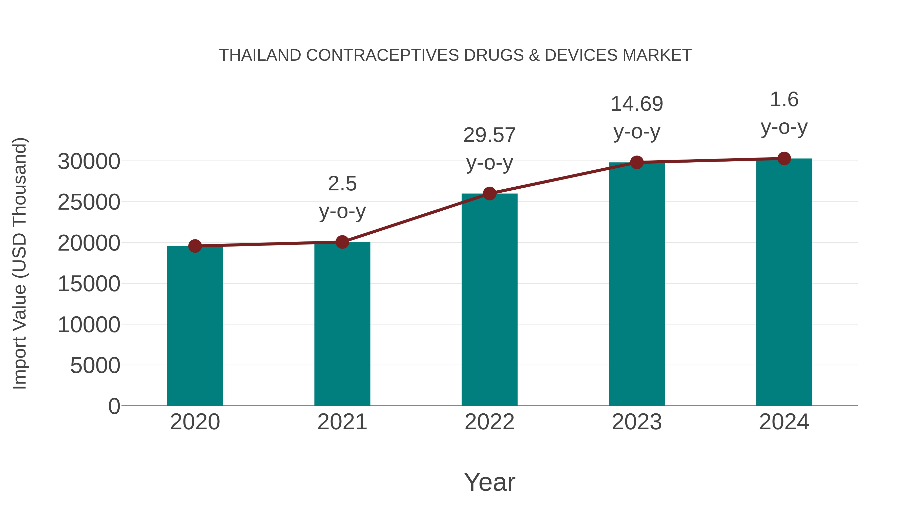  Thailand Contraceptives Drugs & Devices Market: Import Trend Analysis