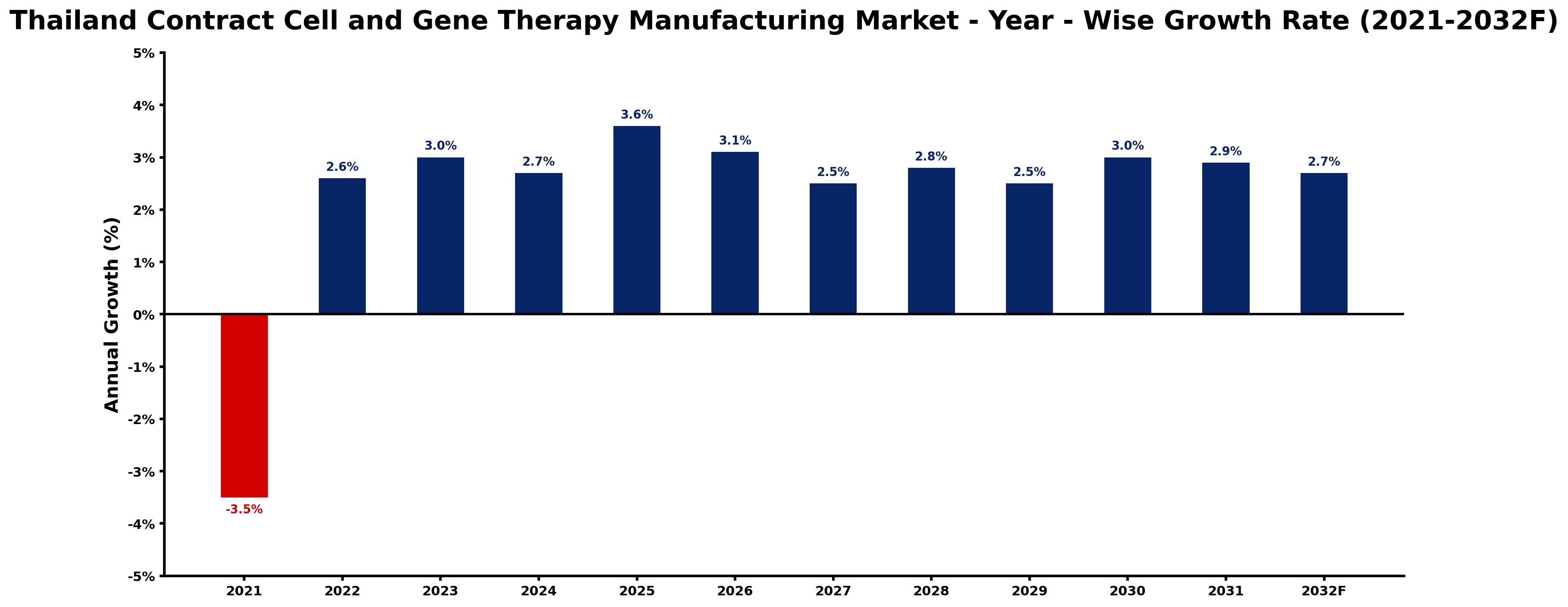 Thailand Contract Cell and Gene Therapy Manufacturing Market Year-wise Growth Rate and Key Drivers
