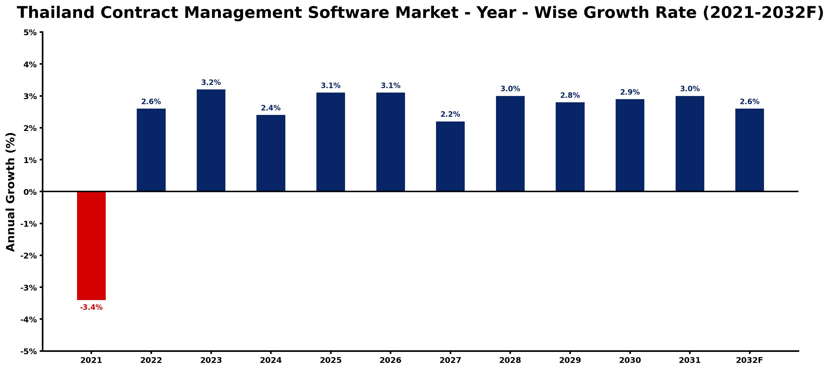 Thailand Contract Management Software Market Year-wise Growth Rate and Key Drivers