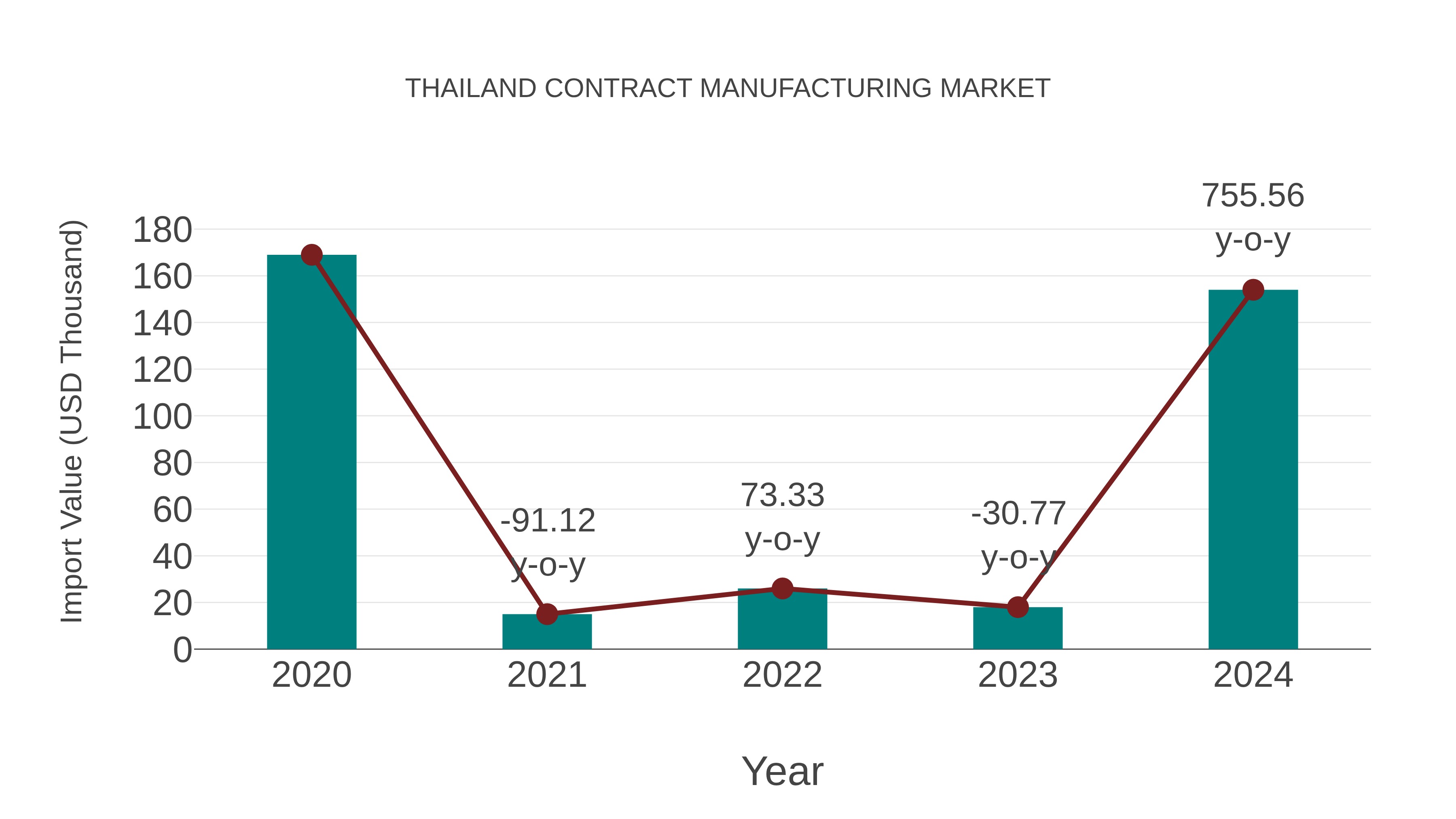 Thailand Contract Manufacturing Market: Import Trend Analysis