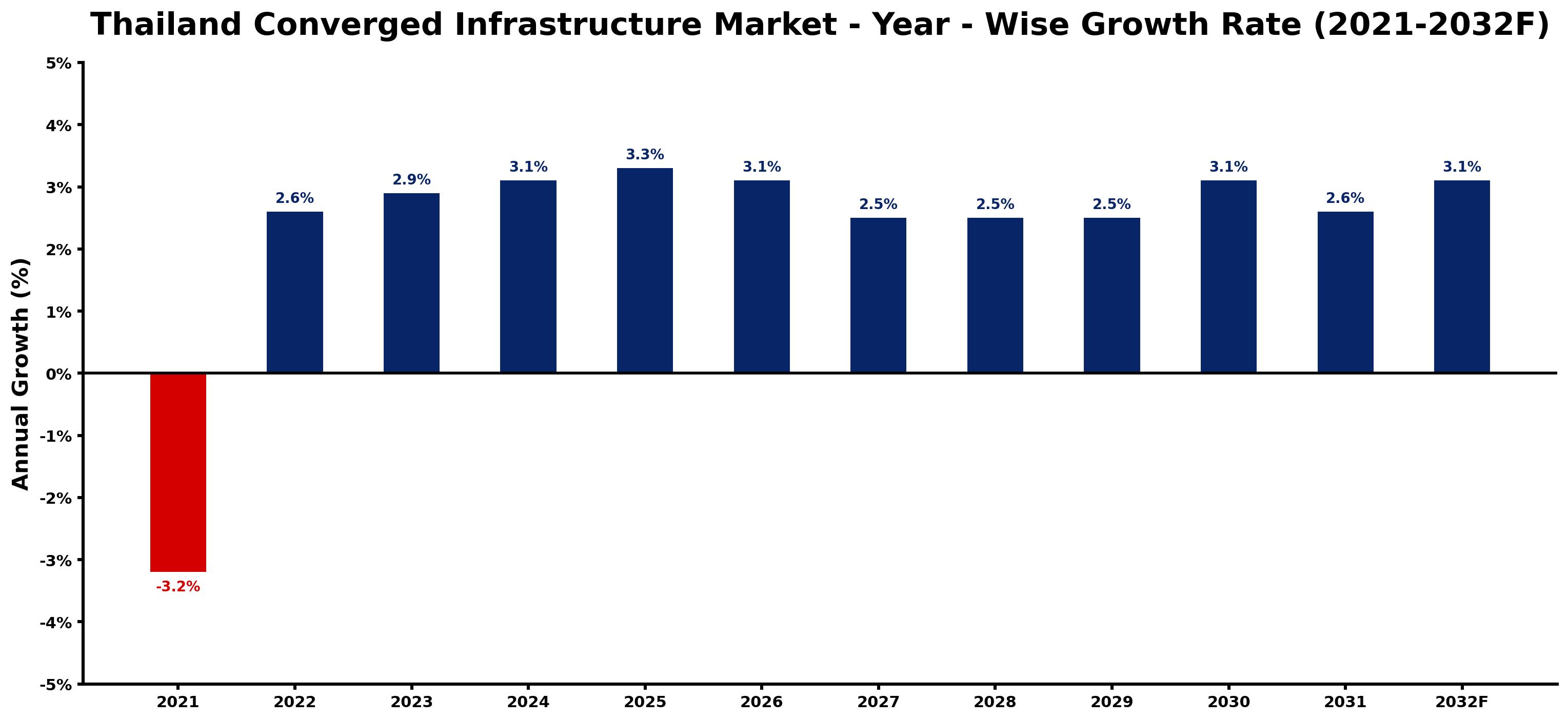 Thailand Converged Infrastructure Market Year-wise Growth Rate and Key Drivers