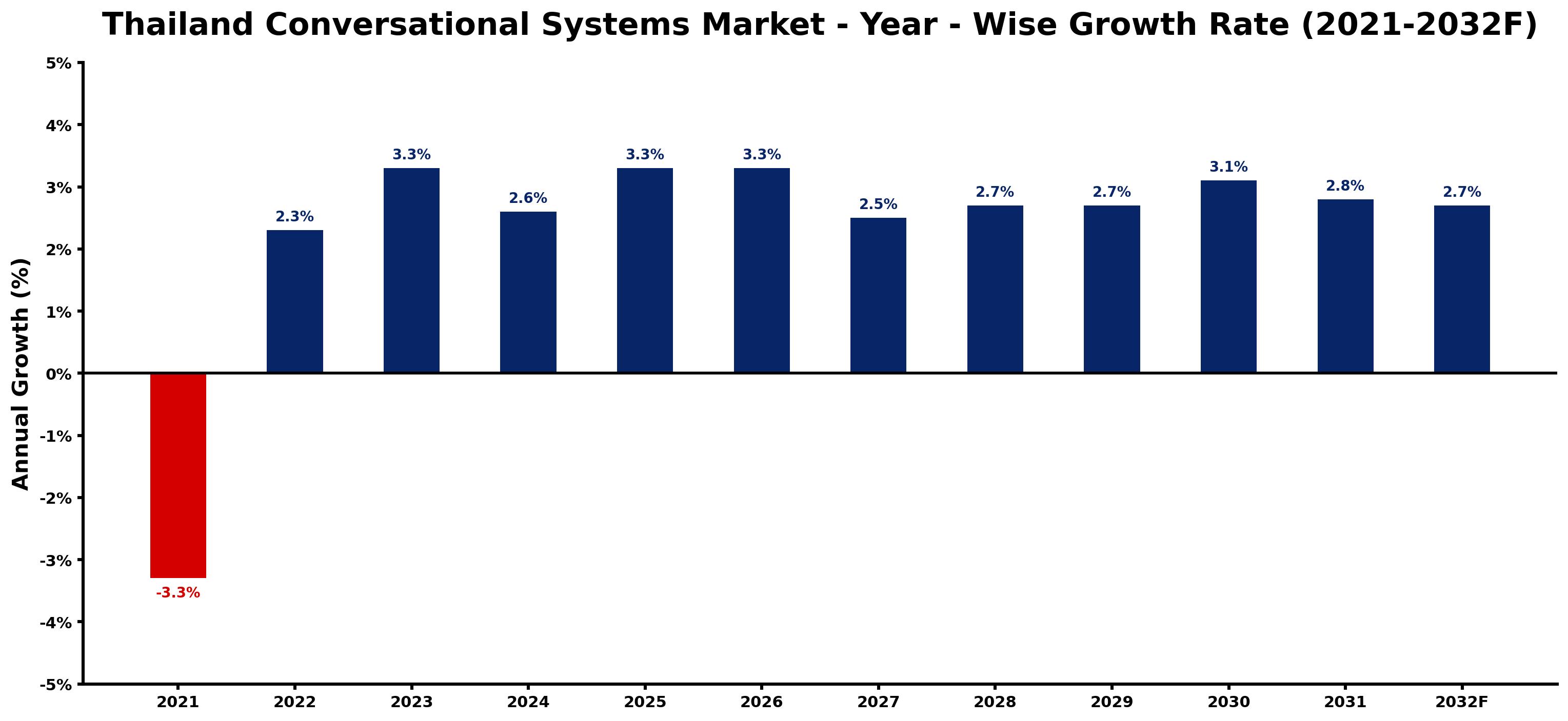 Thailand Conversational Systems Market Year-wise Growth Rate and Key Drivers
