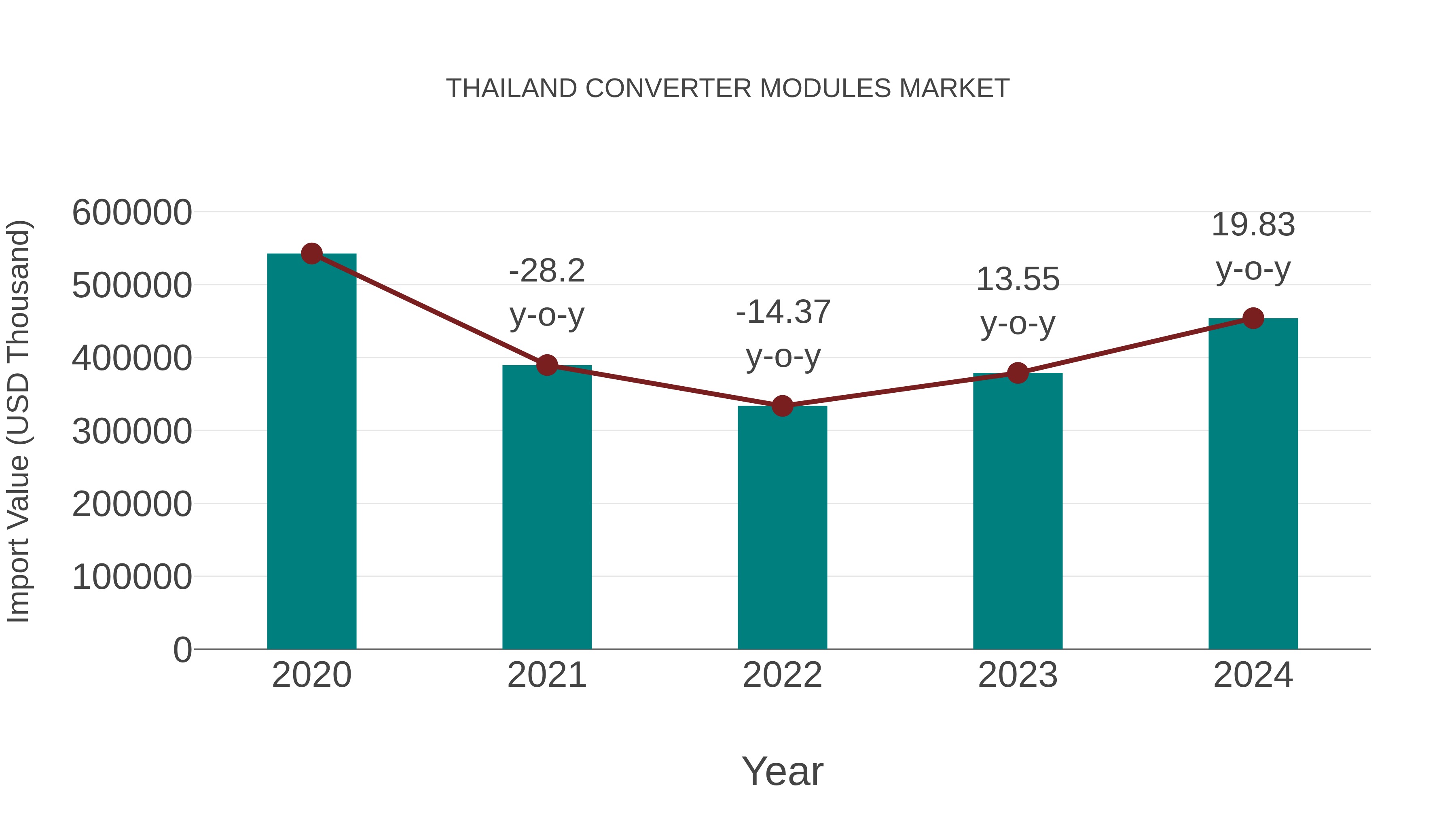  Thailand Converter Modules Market: Import Trend Analysis