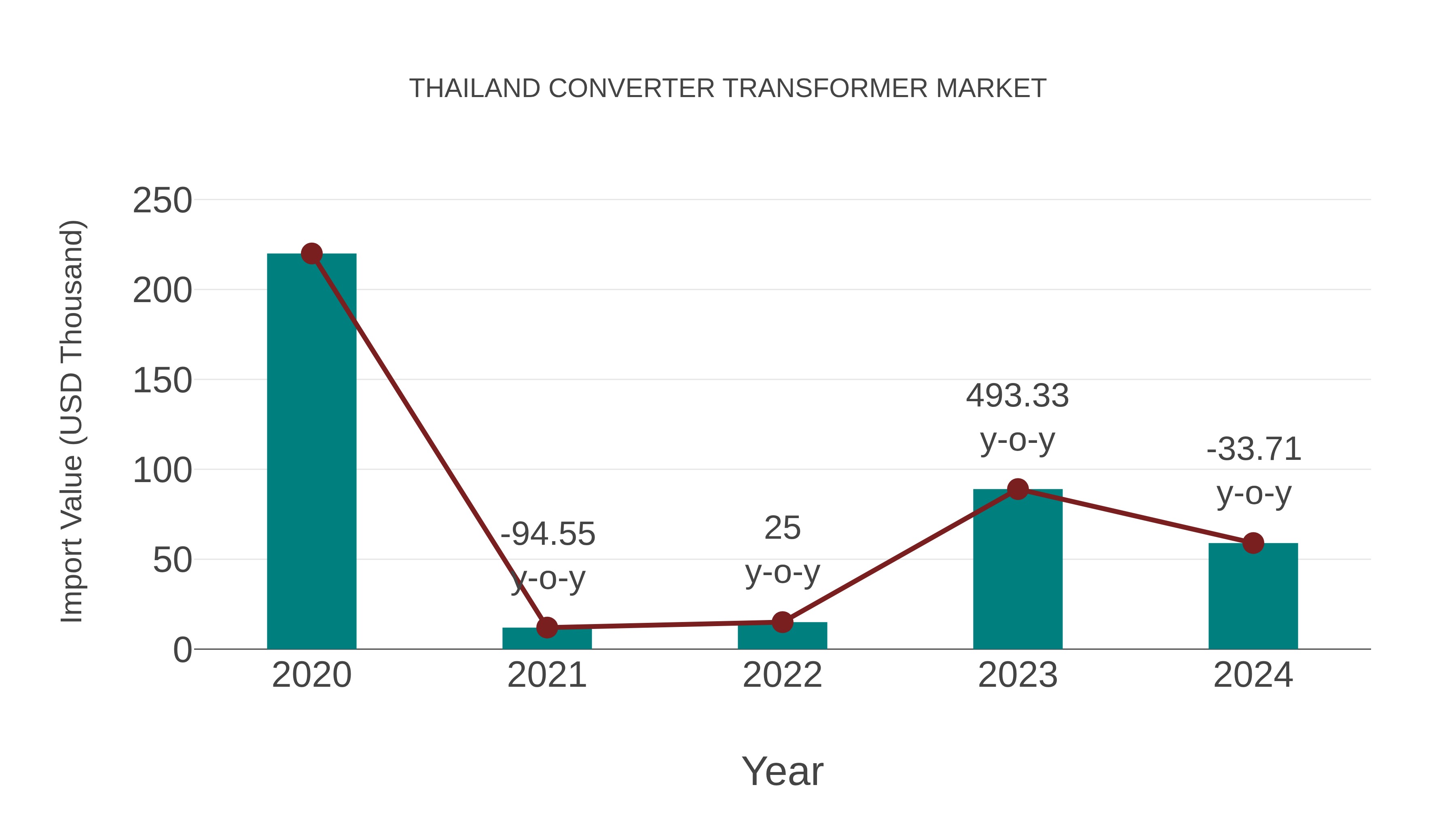  Thailand Converter Transformer Market: Import Trend Analysis