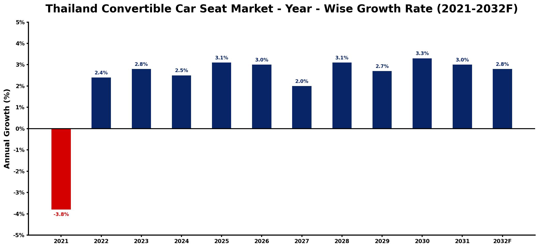 Thailand Convertible Car Seat Market Year-wise Growth Rate and Key Drivers