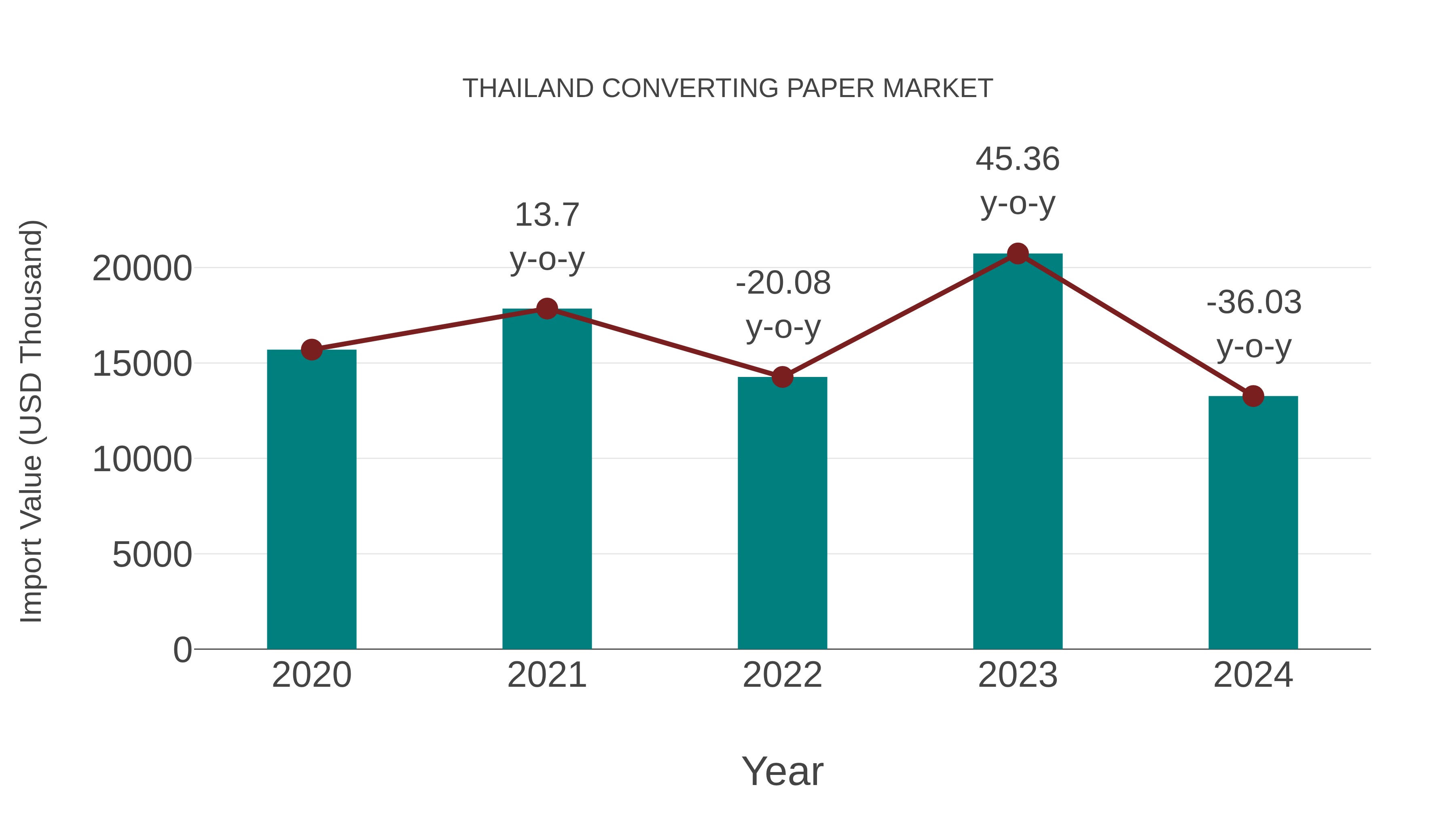  Thailand Converting Paper Market: Import Trend Analysis