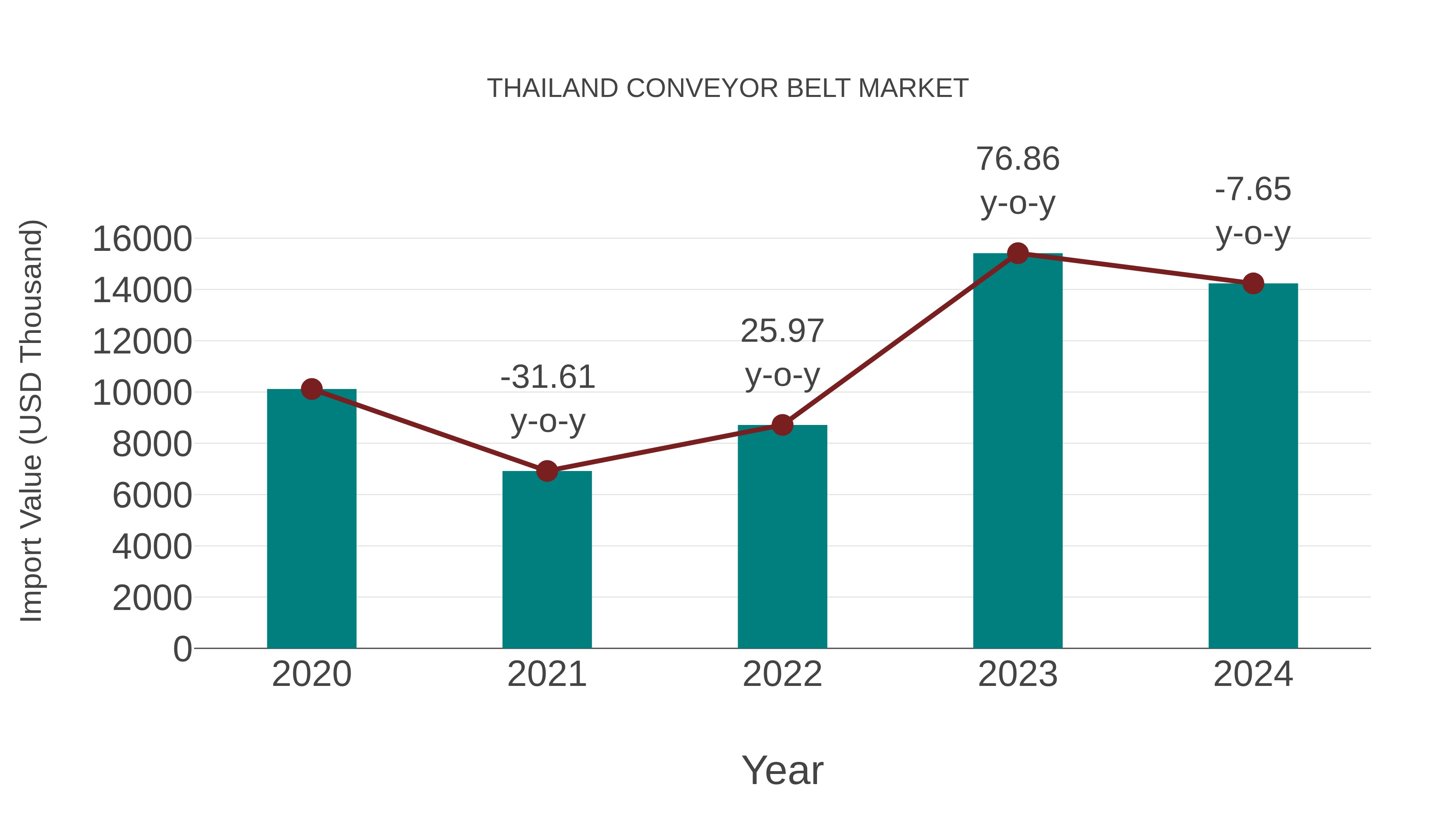  Thailand Conveyor Belt Market: Import Trend Analysis