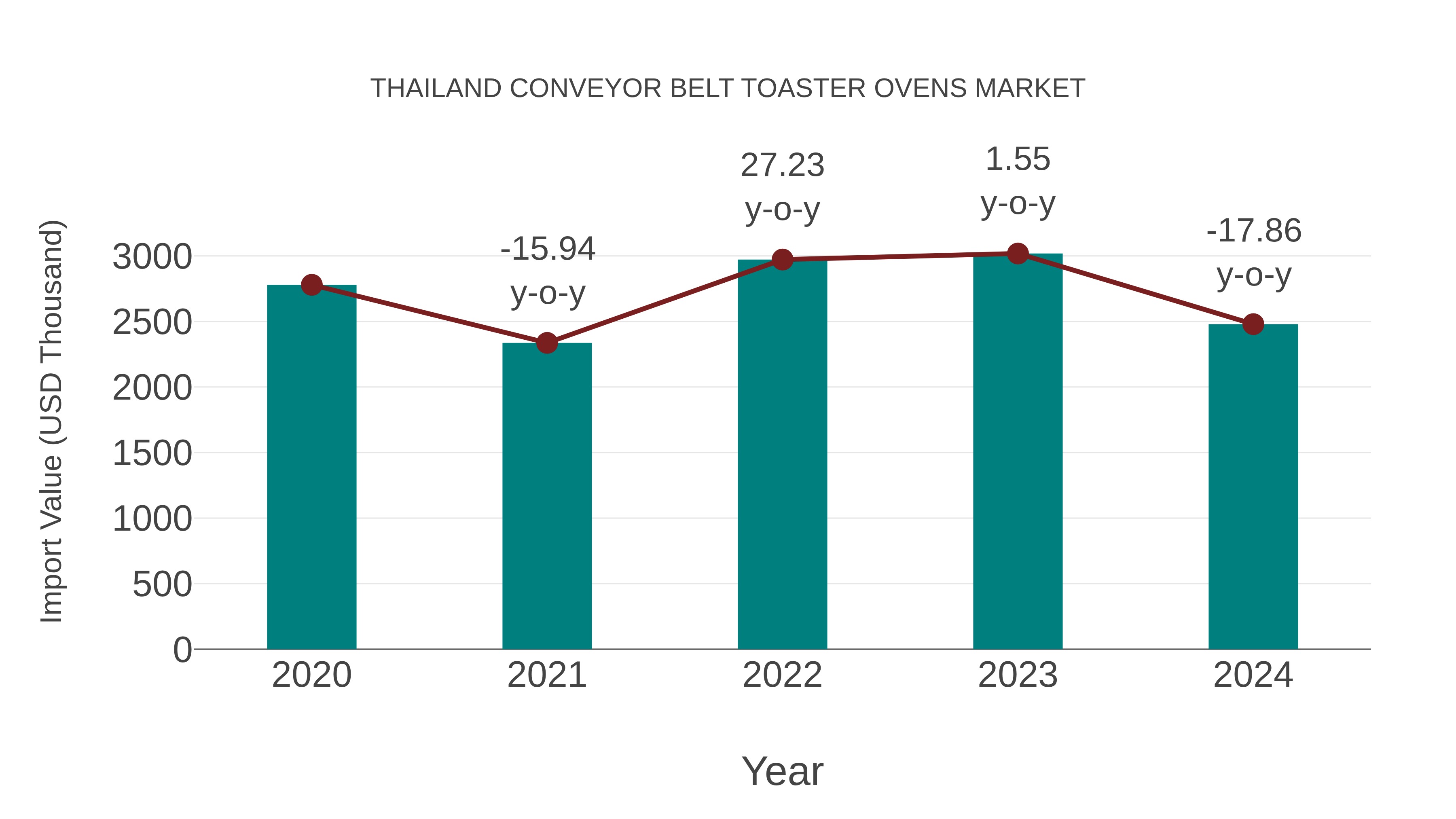  Thailand Conveyor Belt Toaster Ovens Market: Import Trend Analysis