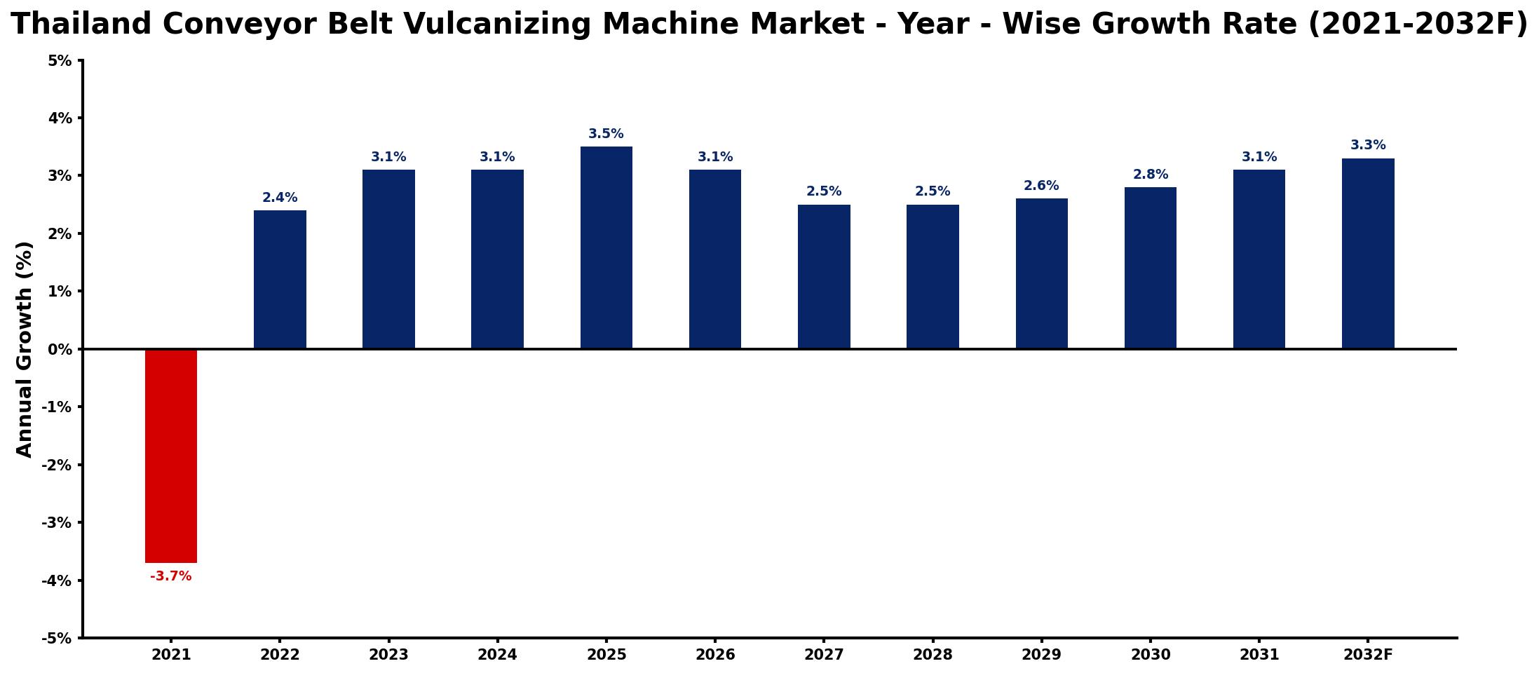 Thailand Conveyor Belt Vulcanizing Machine Market Year-wise Growth Rate and Key Drivers