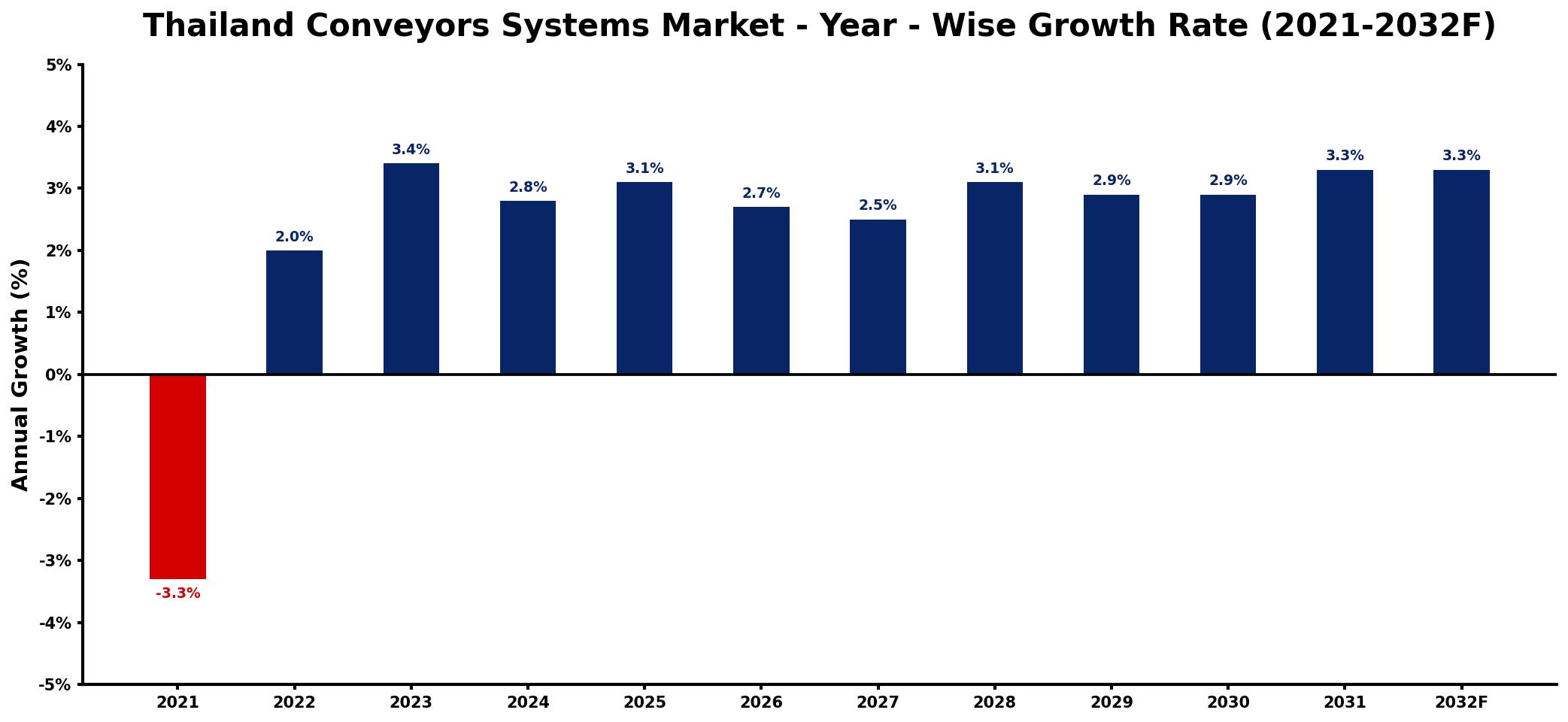 Thailand Conveyors Systems Market Year-wise Growth Rate and Key Drivers