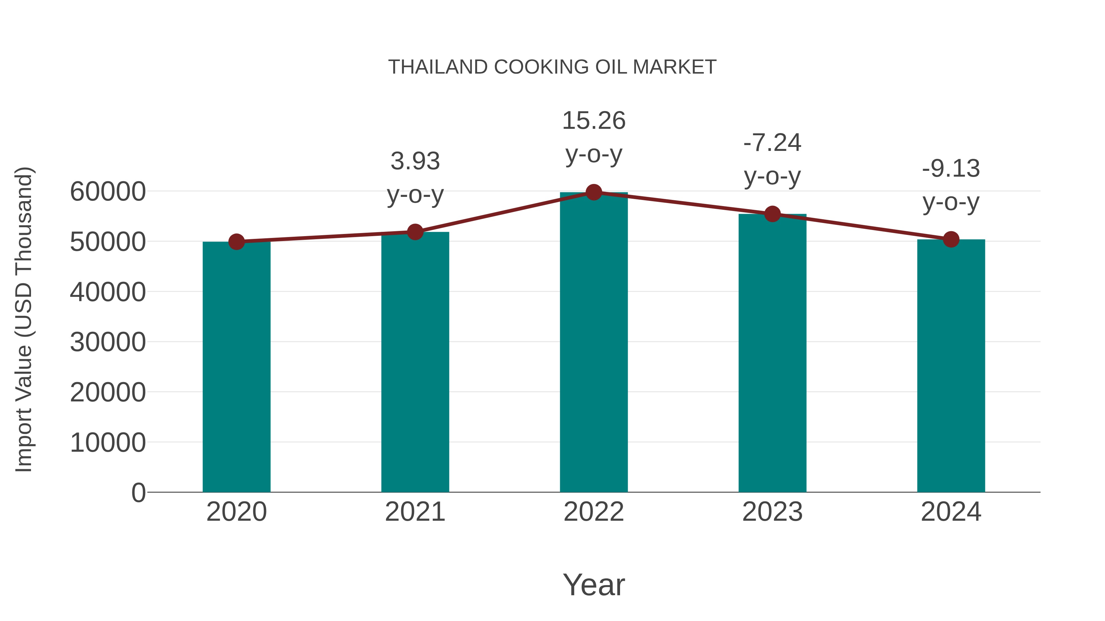  Thailand Cooking Oil Market: Import Trend Analysis