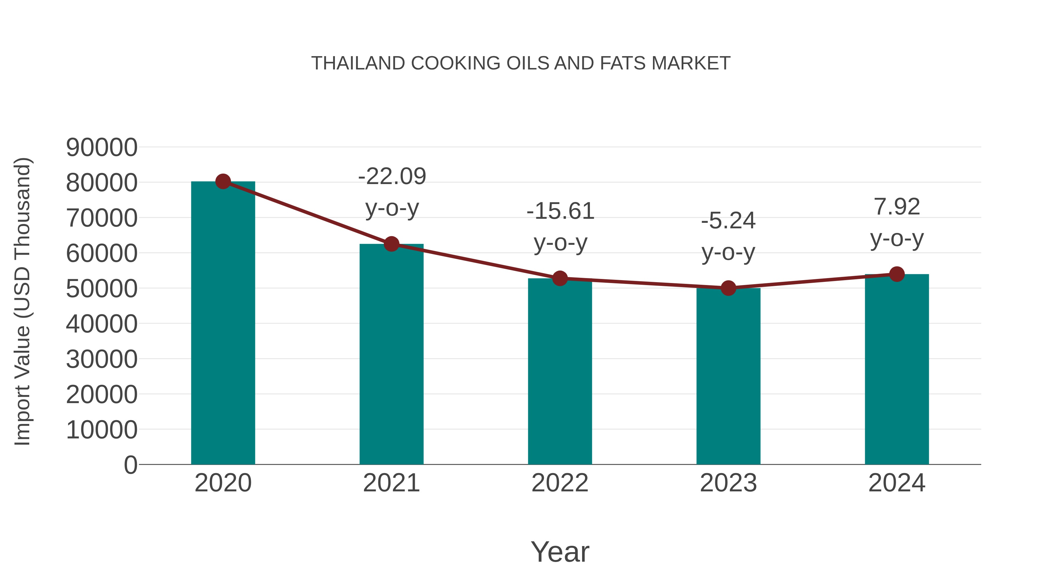  Thailand Cooking Oils and Fats Market: Import Trend Analysis