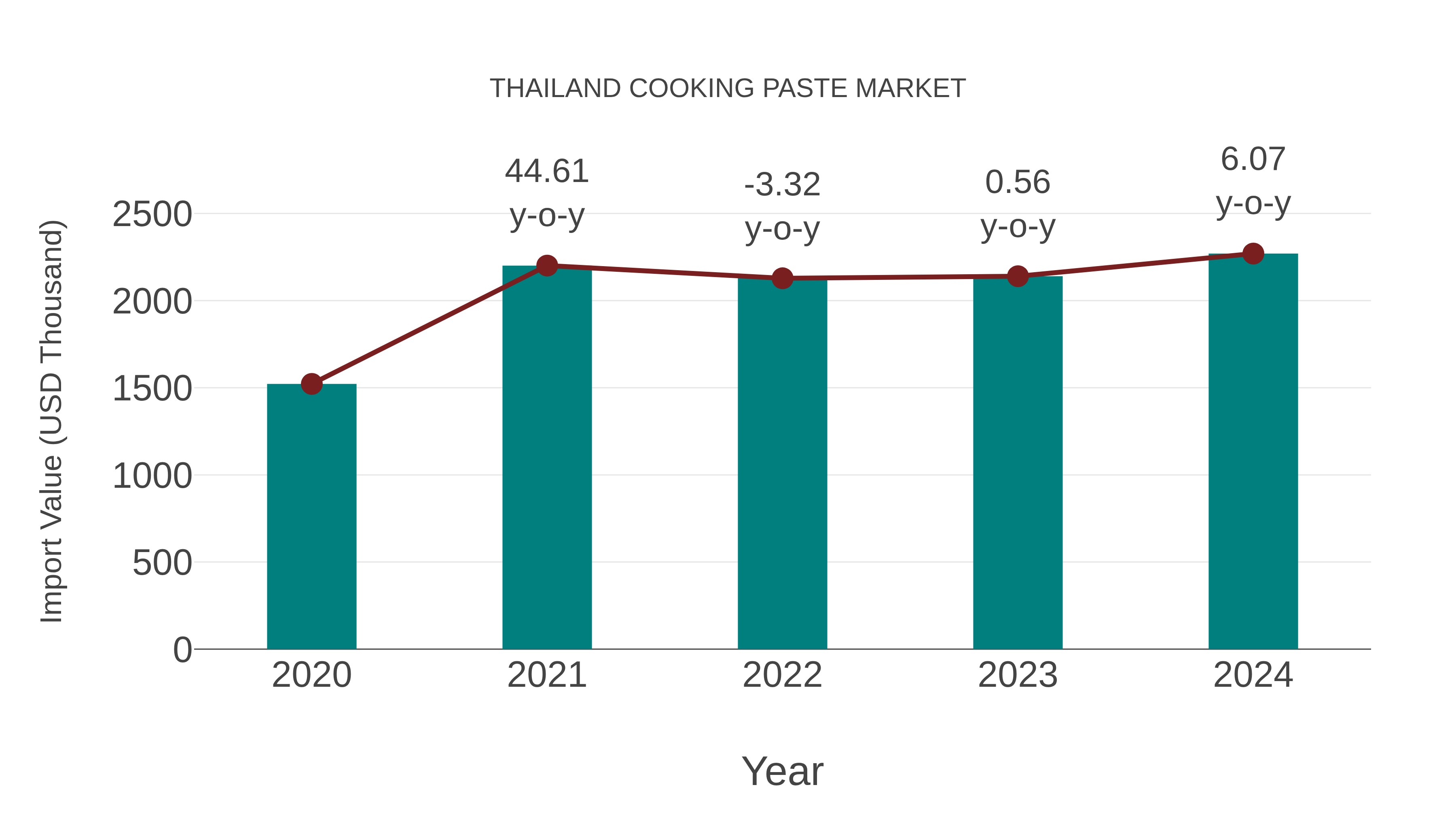 Thailand Cooking Paste Market: Import Trend Analysis