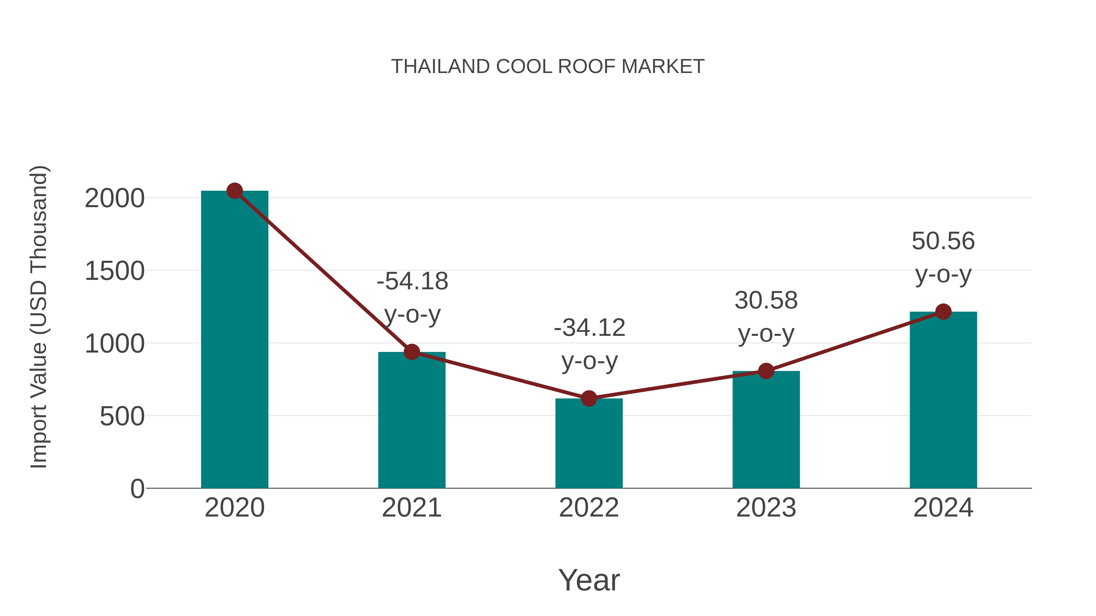  Thailand Cool Roof Market: Import Trend Analysis