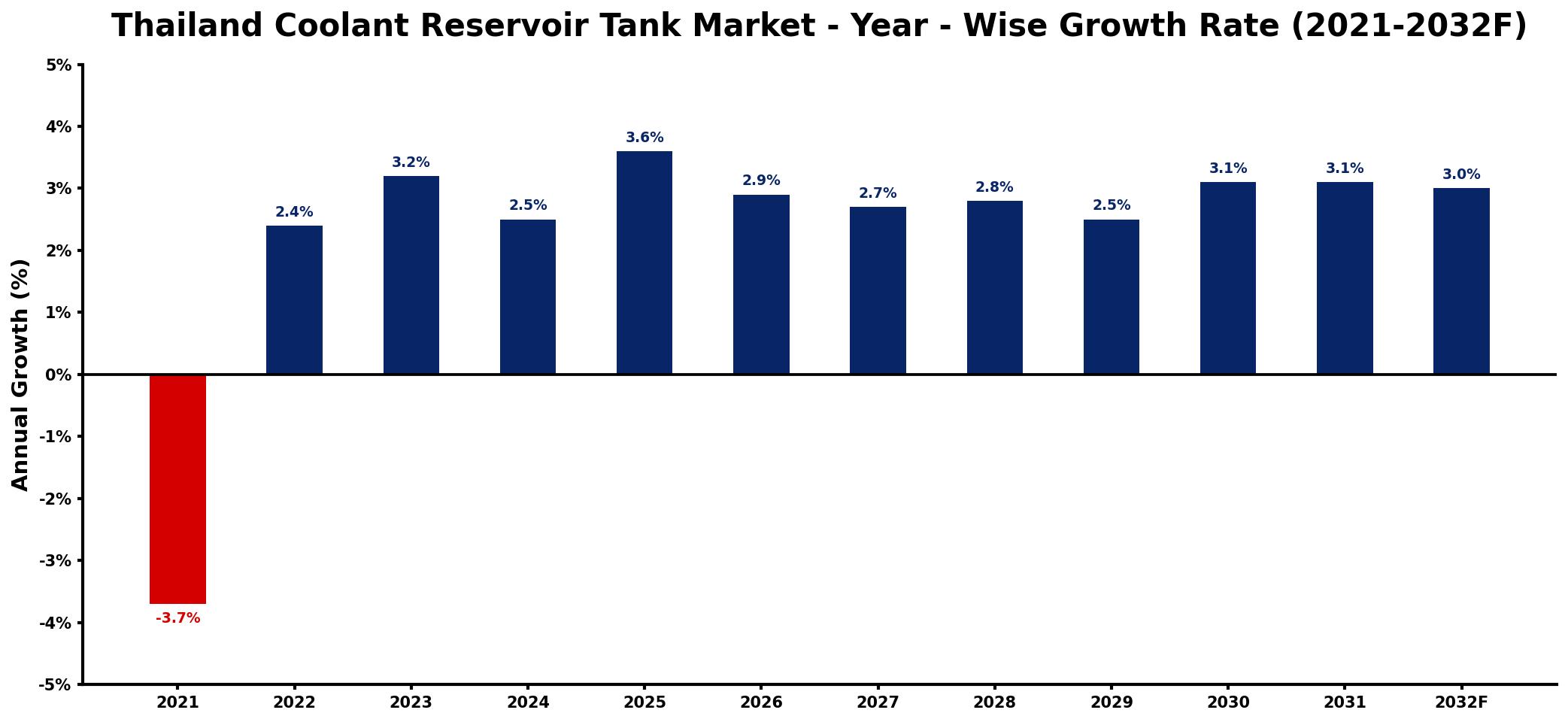 Thailand Coolant Reservoir Tank Market Year-wise Growth Rate and Key Drivers