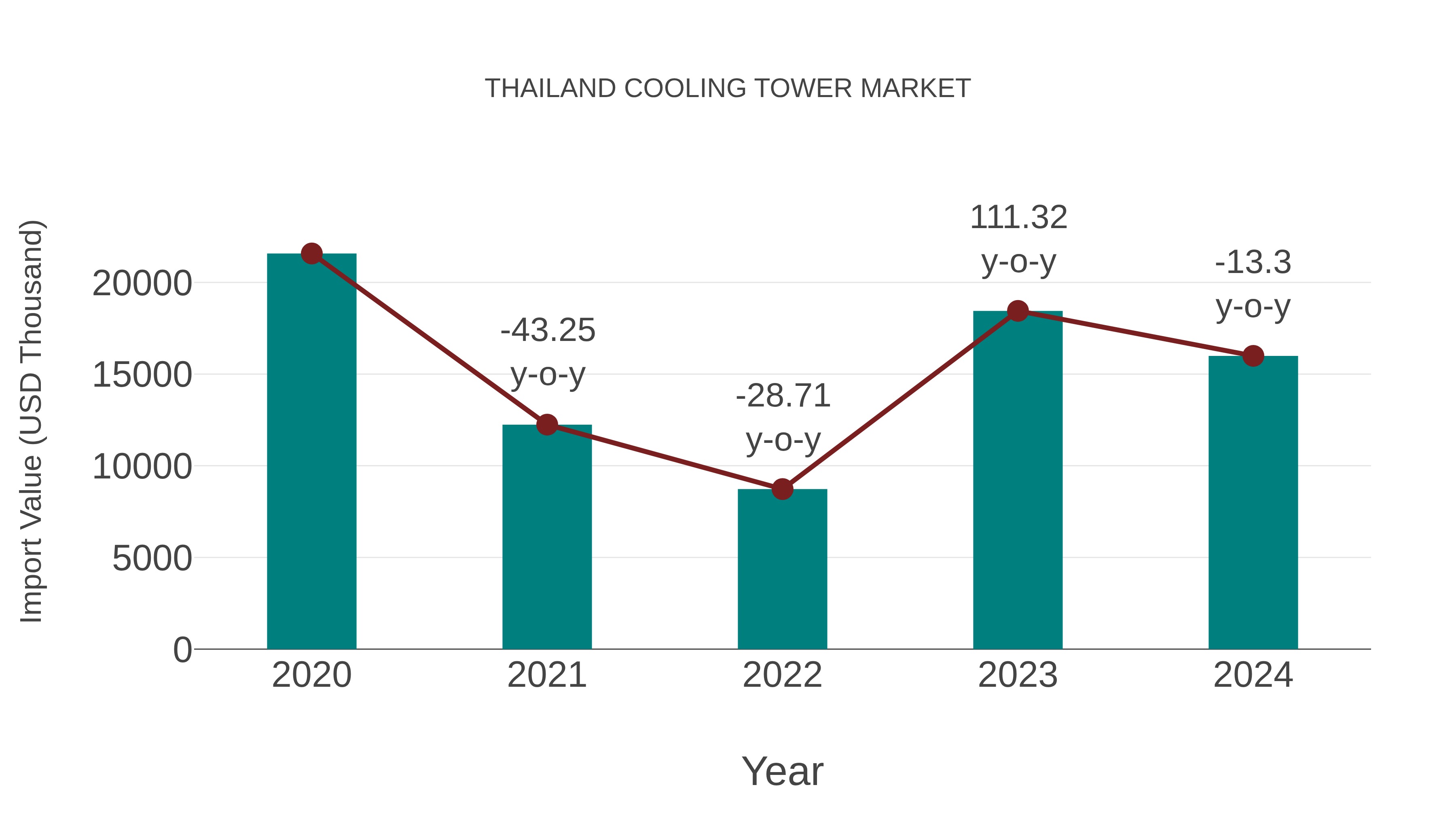  Thailand Cooling Tower Market: Import Trend Analysis