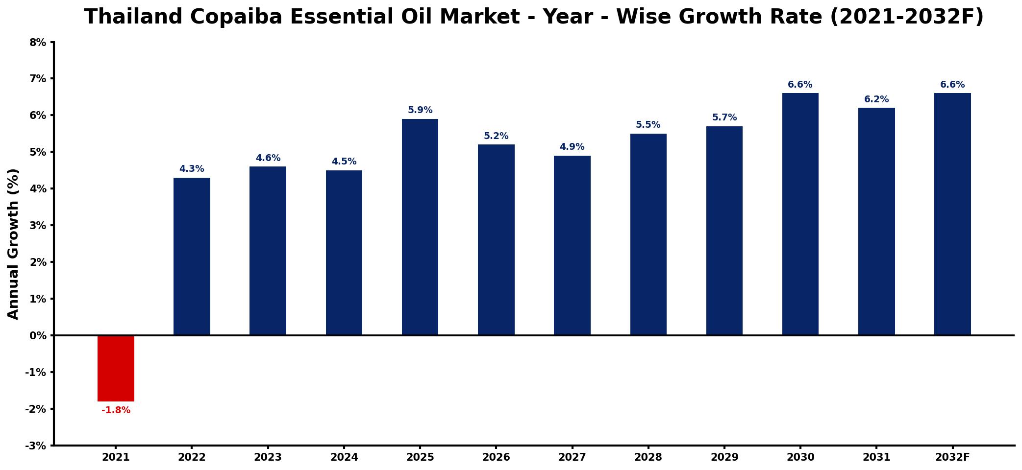 Thailand Copaiba Essential Oil Market Year-wise Growth Rate and Key Drivers
