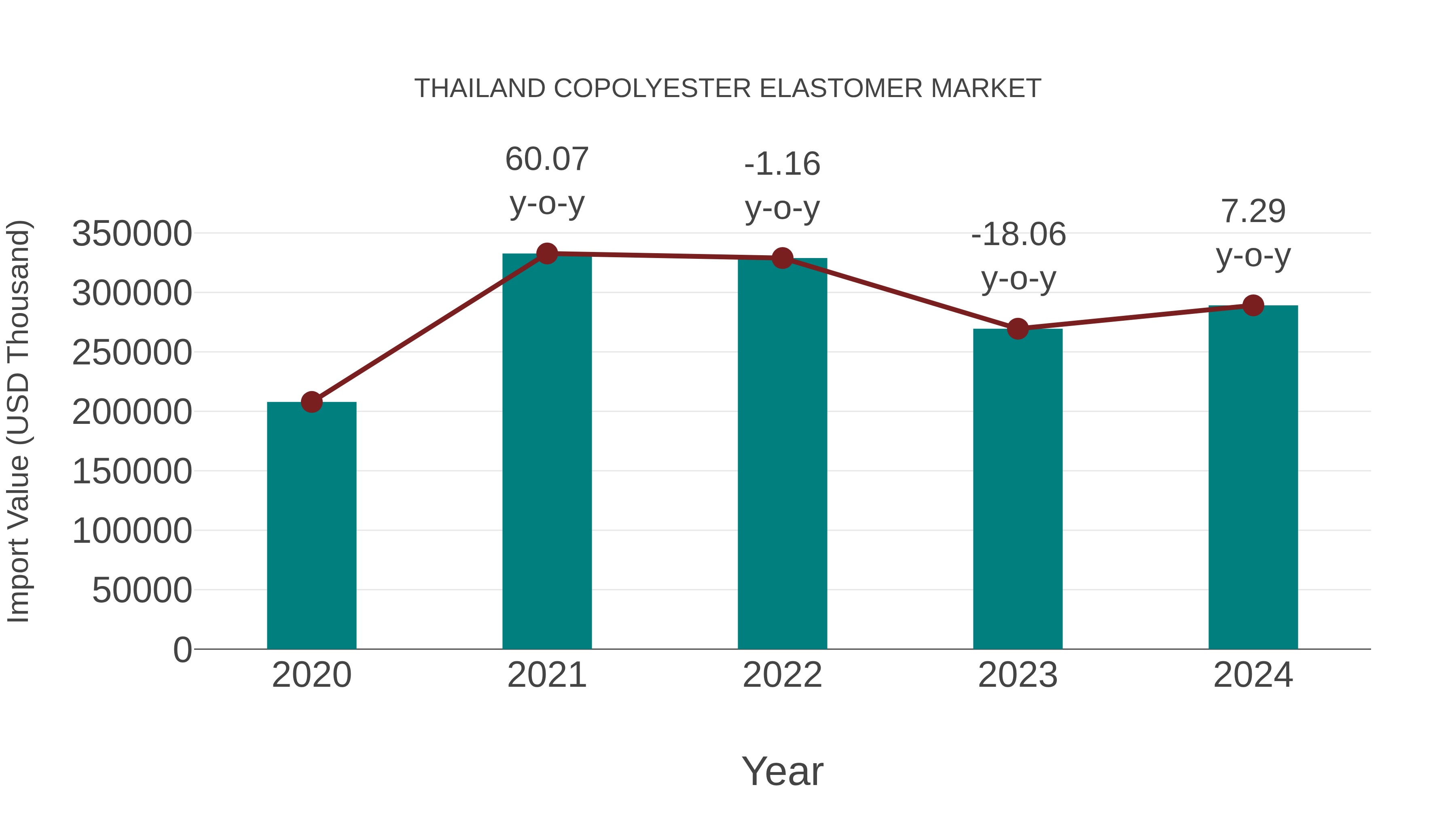  Thailand Copolyester Elastomer Market: Import Trend Analysis
