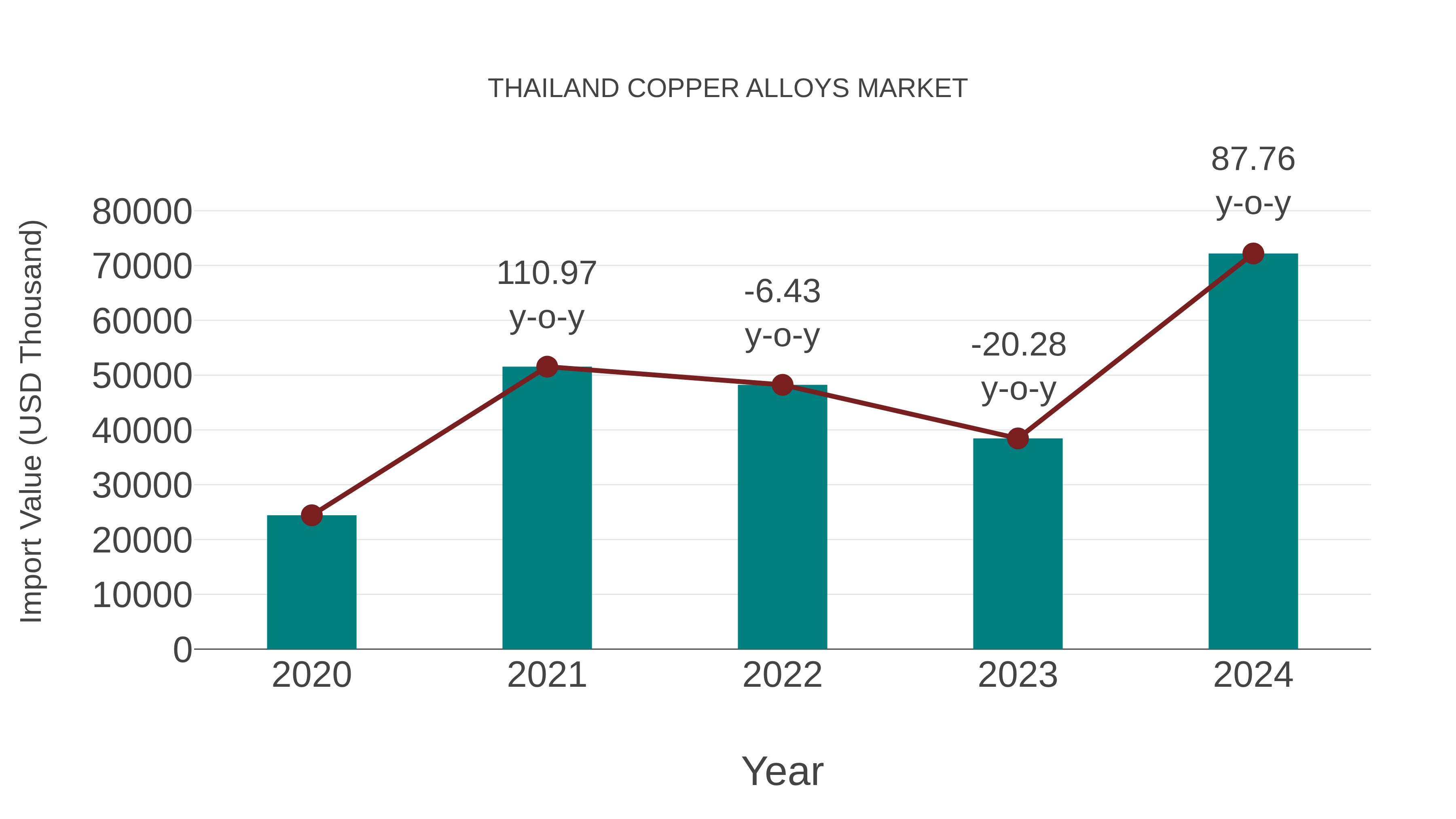  Thailand Copper Alloys Market: Import Trend Analysis