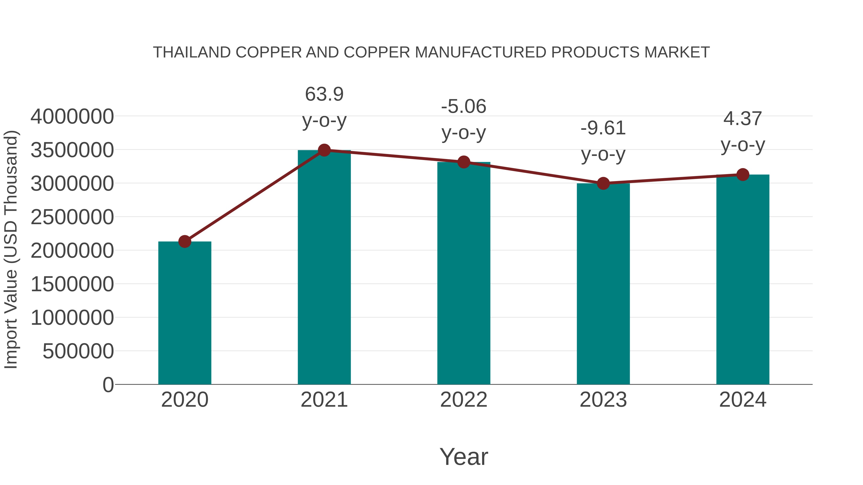 Thailand Copper and Copper Manufactured Products Market: Import Trend Analysis