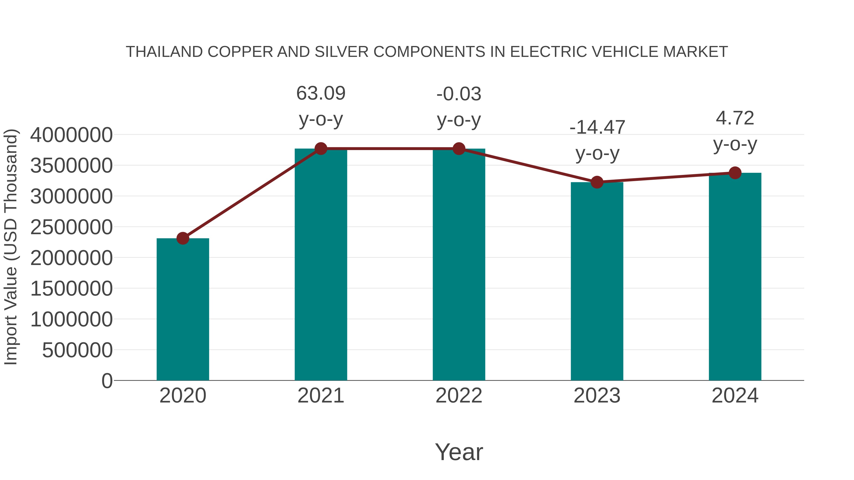 Thailand Copper and Silver Components in Electric Vehicle Market: Import Trend Analysis