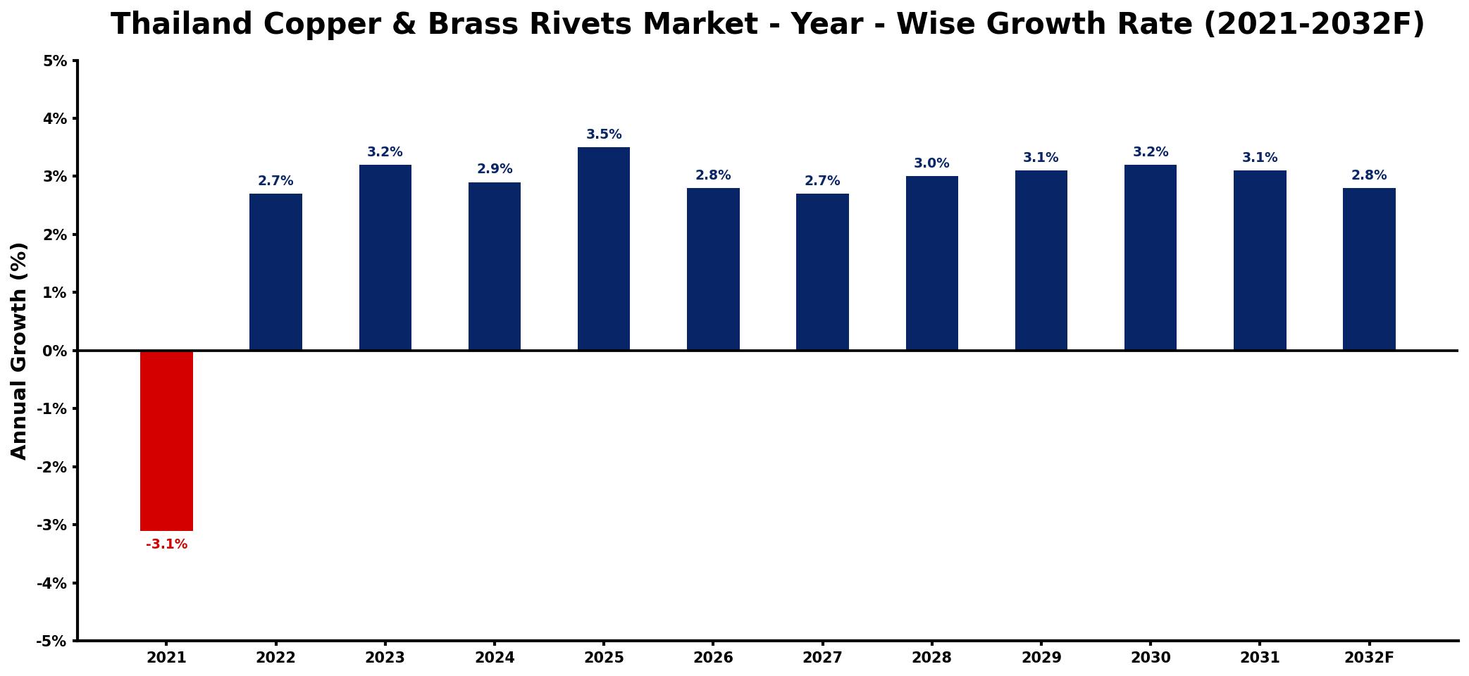 Thailand Copper & Brass Rivets Market Year-wise Growth Rate and Key Drivers