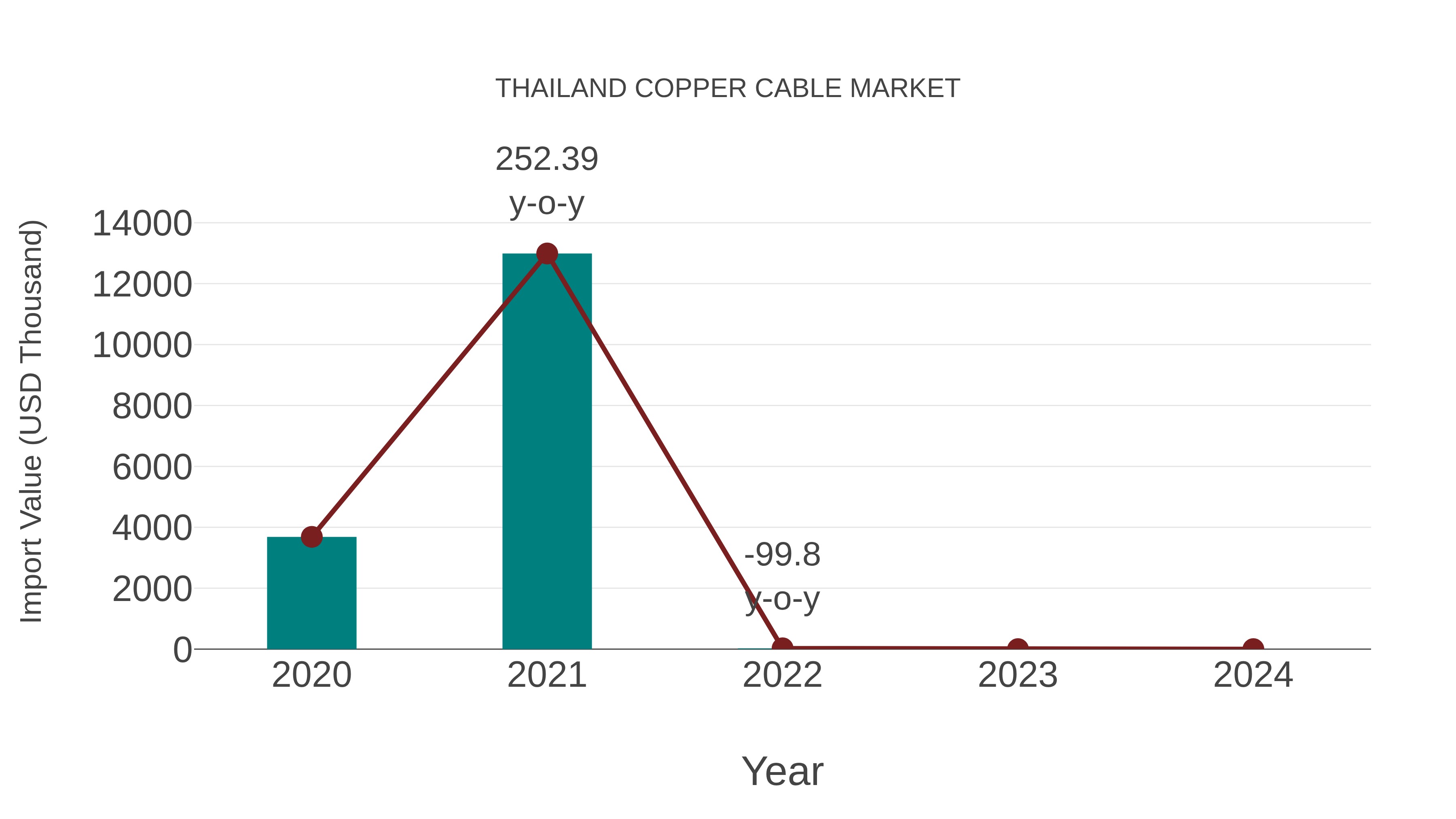  Thailand Copper Cable Market: Import Trend Analysis