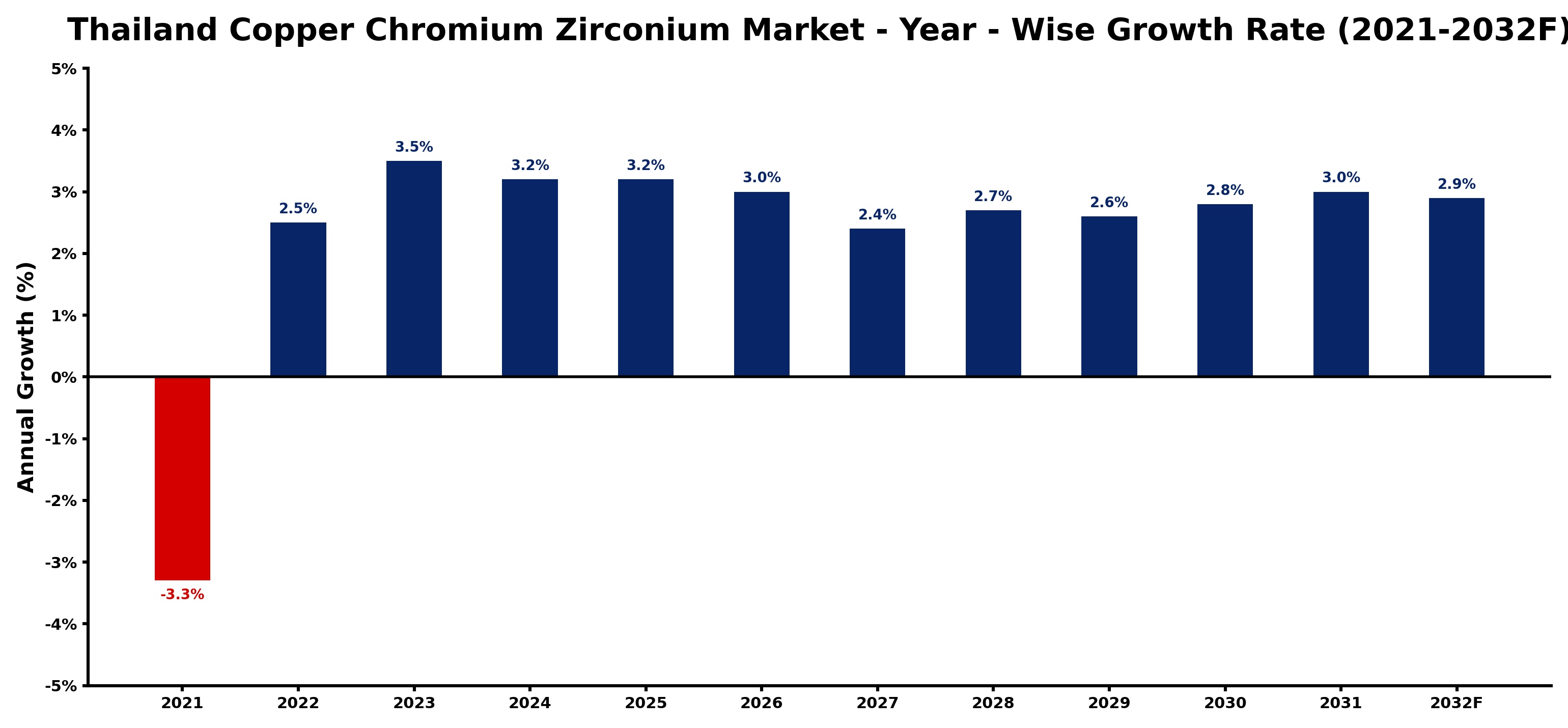 Thailand Copper Chromium Zirconium Market Year-wise Growth Rate and Key Drivers
