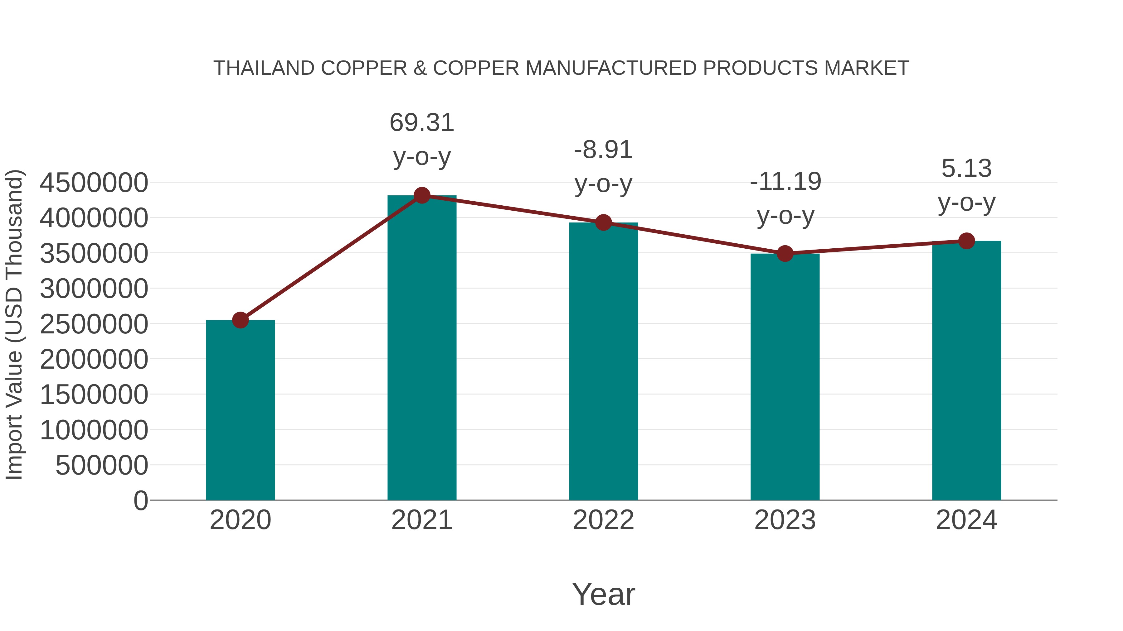 Thailand Copper & Copper Manufactured Products Market: Import Trend Analysis