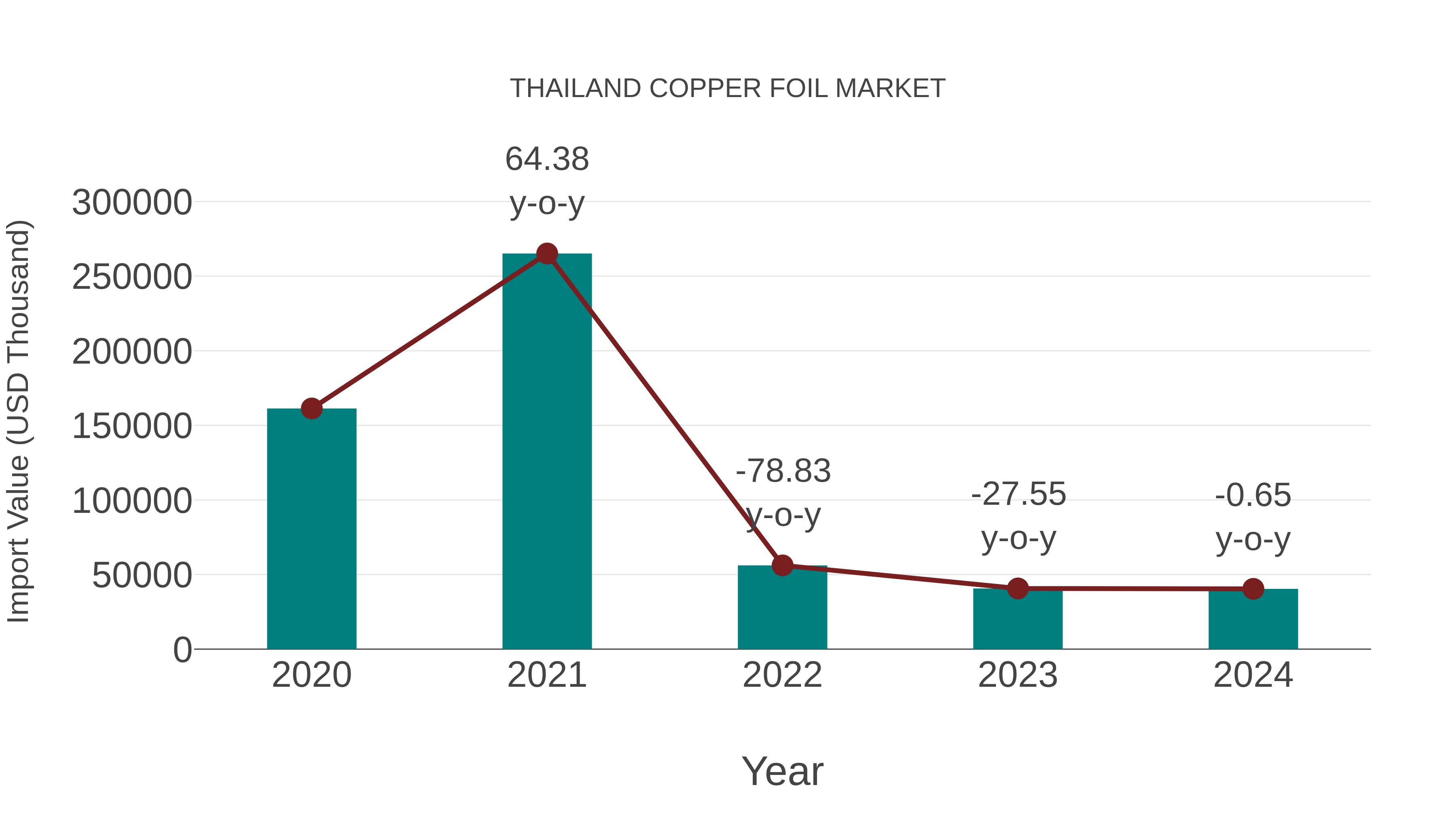  Thailand Copper Foil Market: Import Trend Analysis