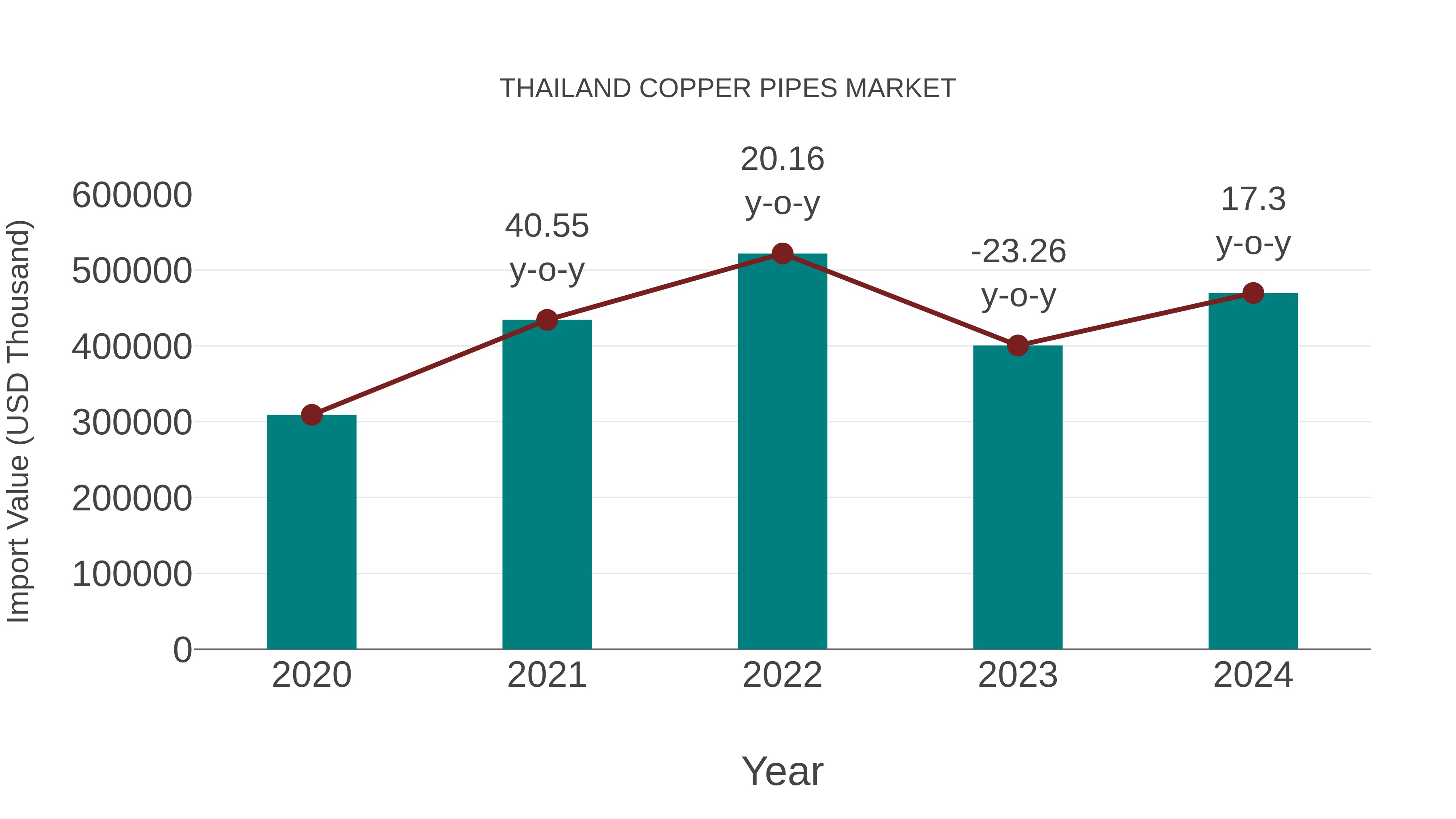  Thailand Copper Pipes Market: Import Trend Analysis