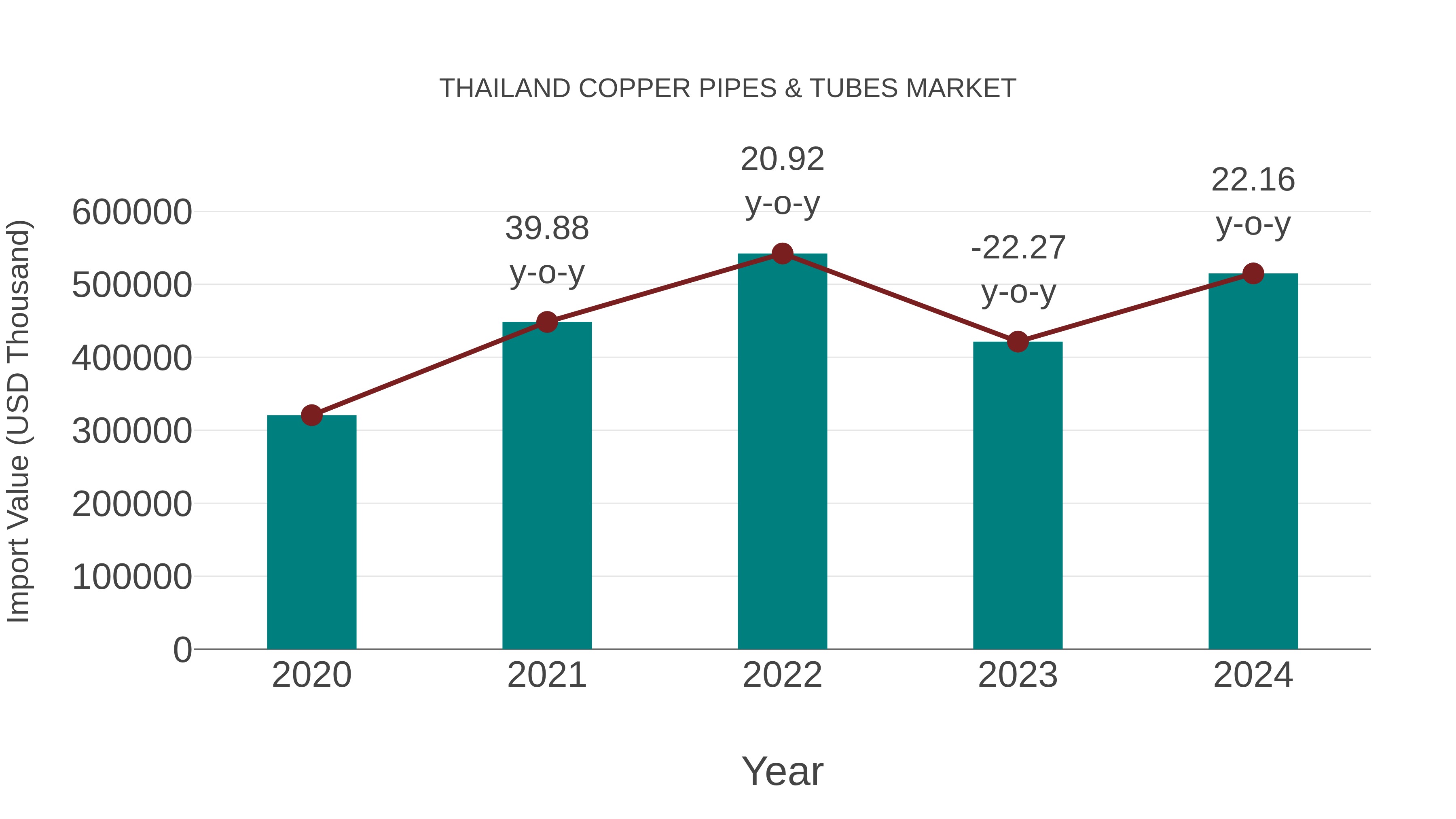  Thailand Copper Pipes & Tubes Market: Import Trend Analysis