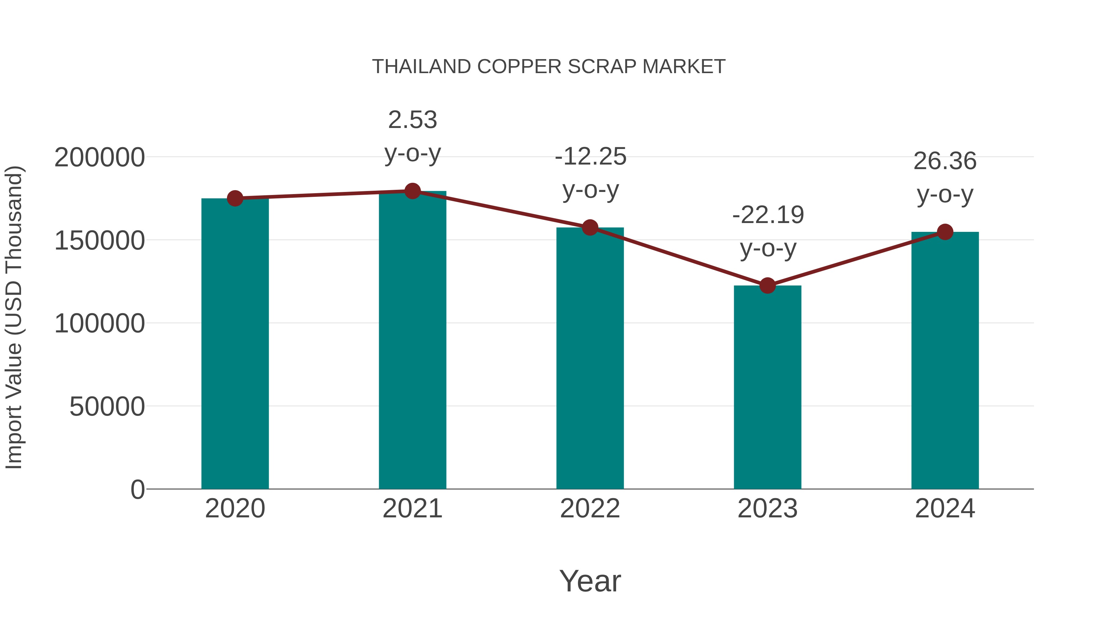 thailand copper scrap market