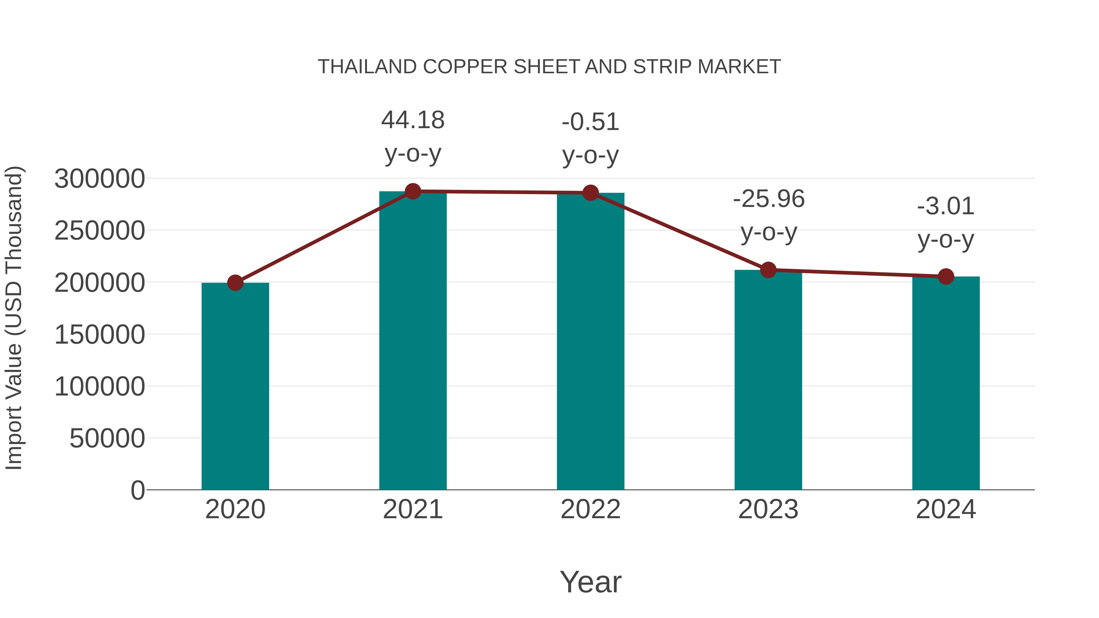 Thailand Copper Sheet and Strip Market: Import Trend Analysis