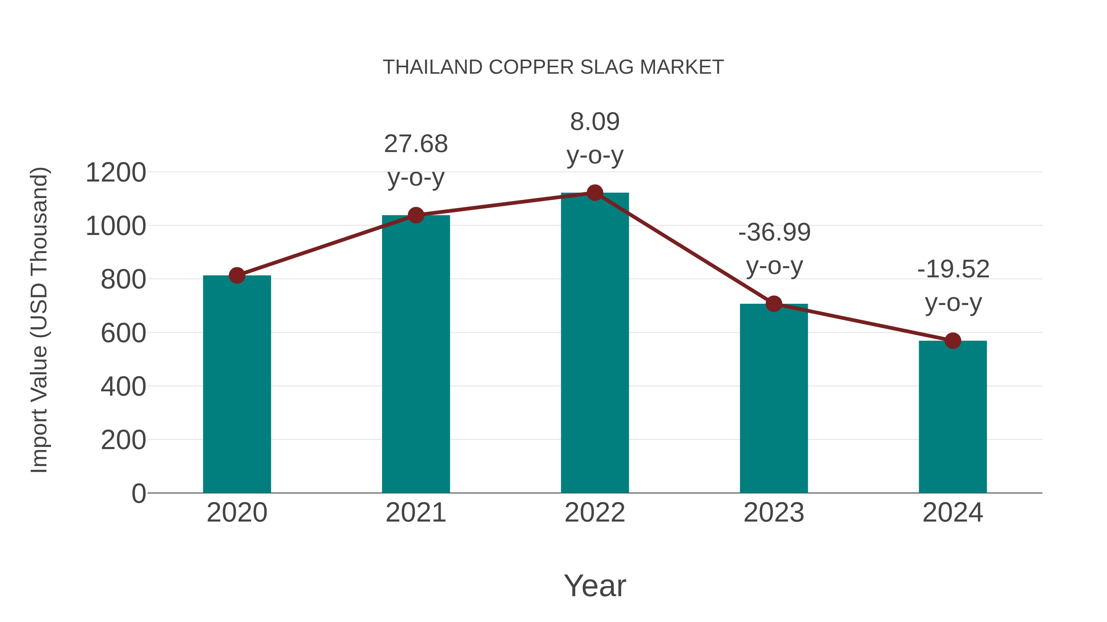  Thailand Copper Slag Market: Import Trend Analysis