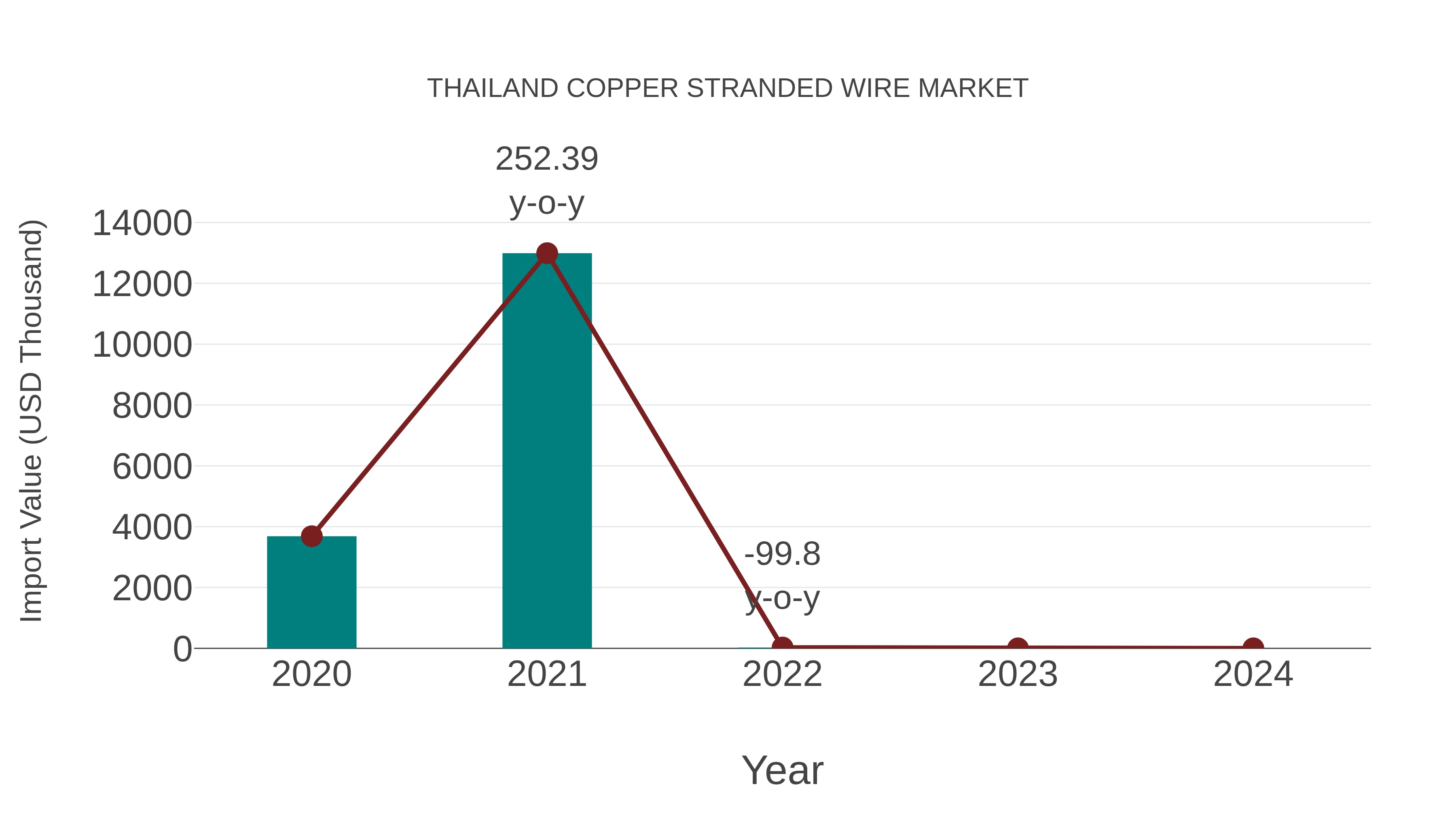 Thailand Copper Stranded Wire Market: Import Trend Analysis