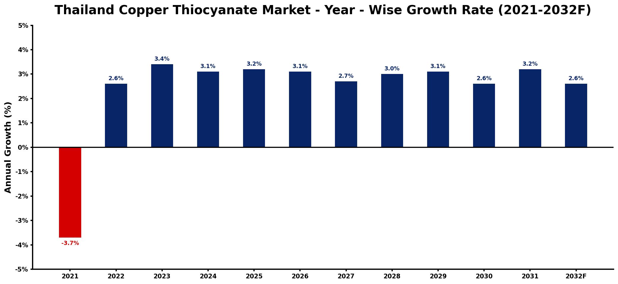 Thailand Copper Thiocyanate Market Year-wise Growth Rate and Key Drivers