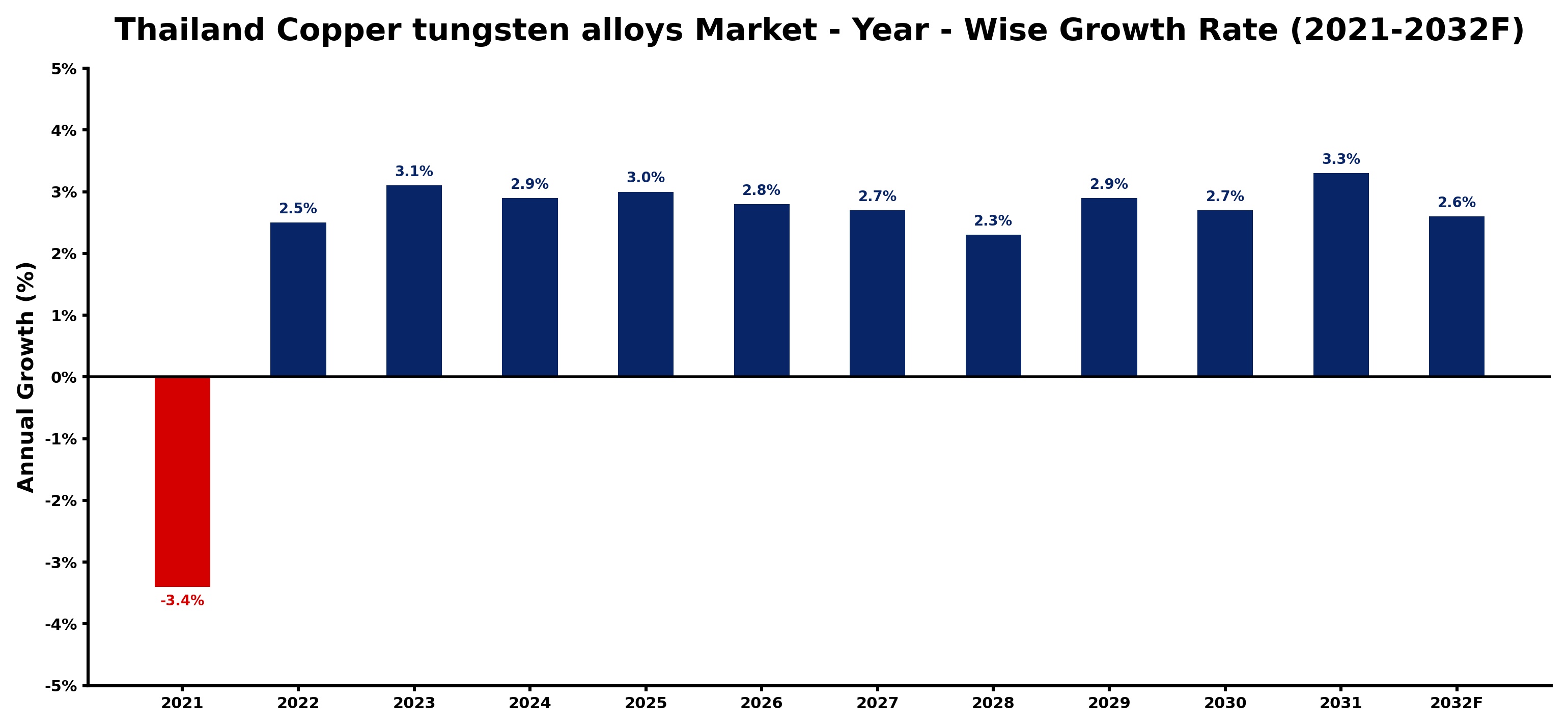 Thailand Copper tungsten alloys Market Year-wise Growth Rate and Key Drivers