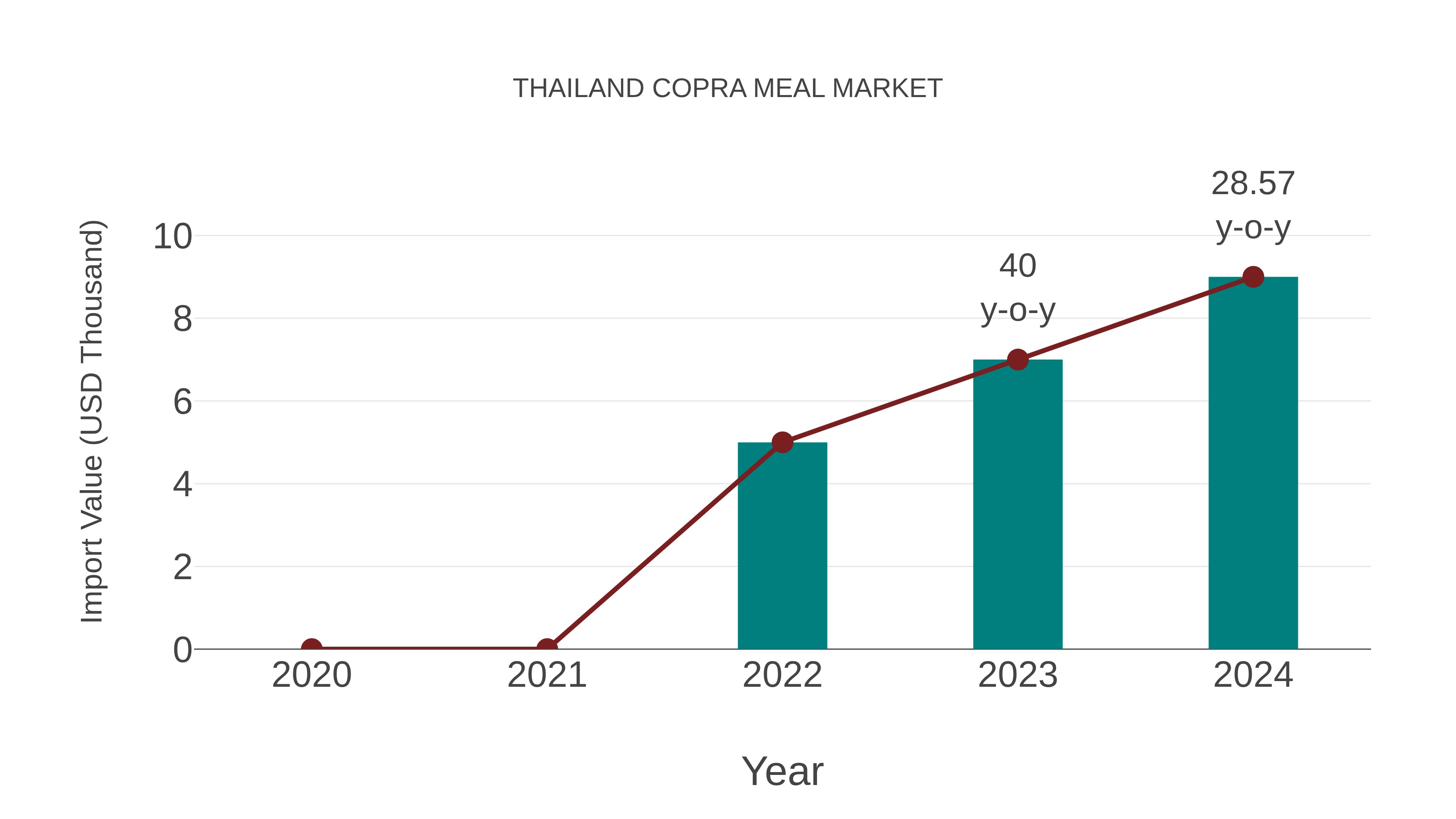  Thailand Copra Meal Market: Import Trend Analysis