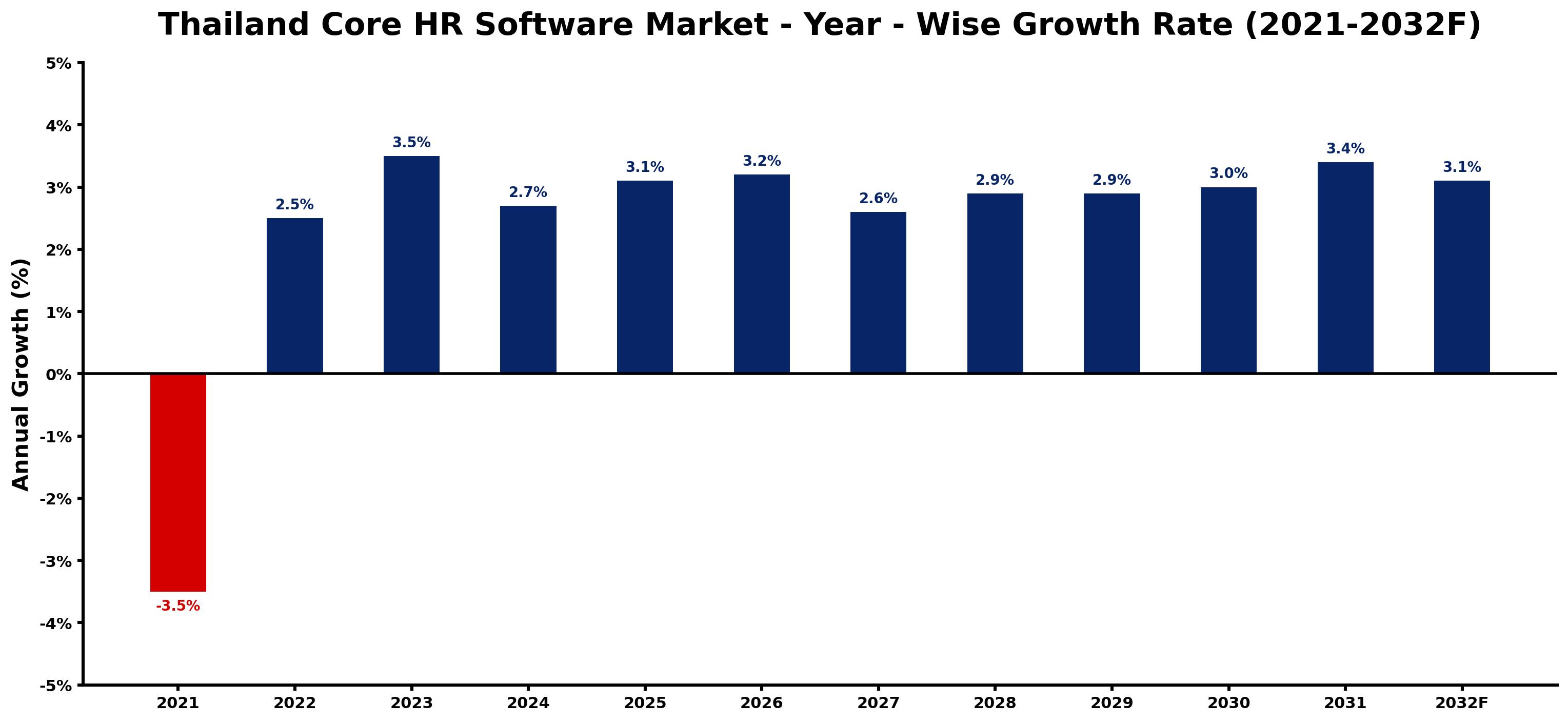 Thailand Core HR Software Market Year-wise Growth Rate and Key Drivers