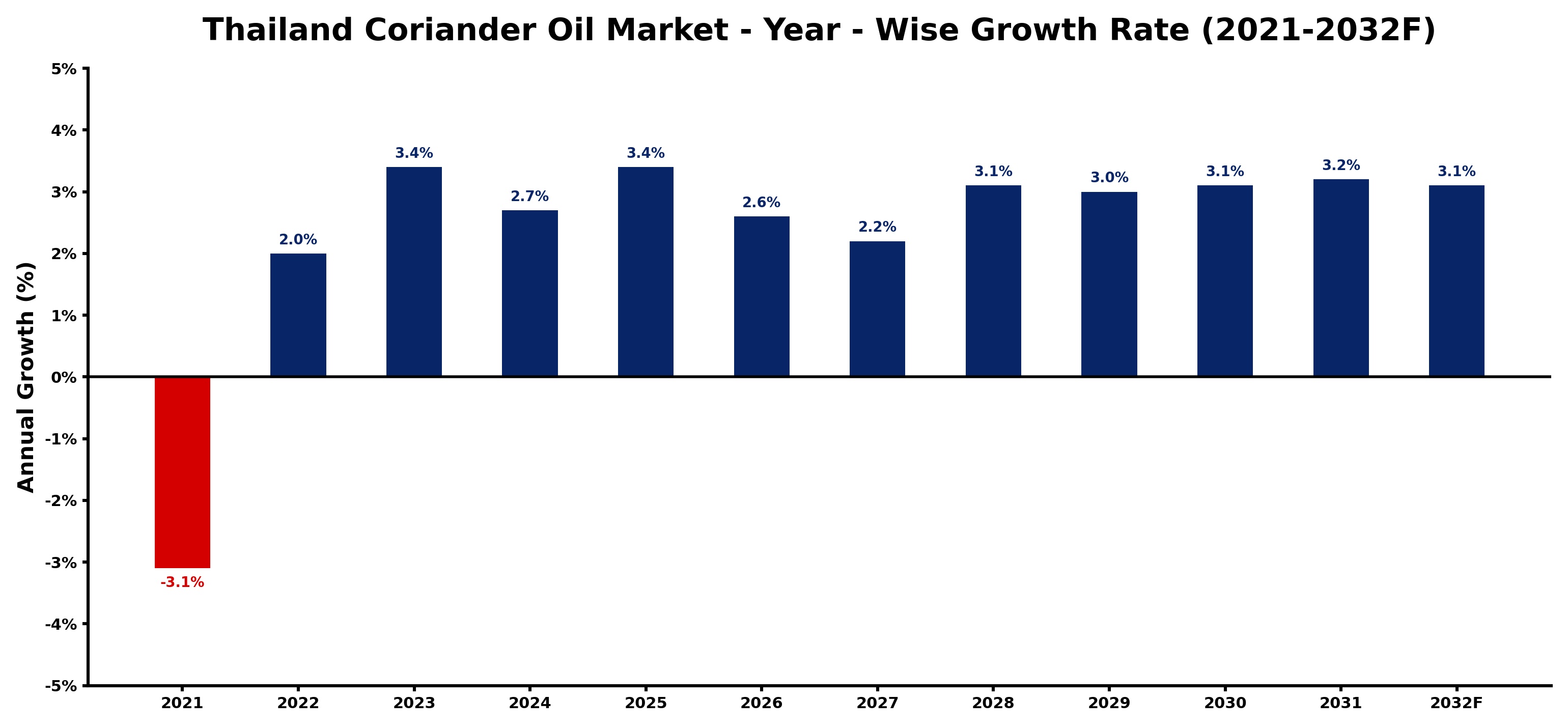 Thailand Coriander Oil Market Year-wise Growth Rate and Key Drivers
