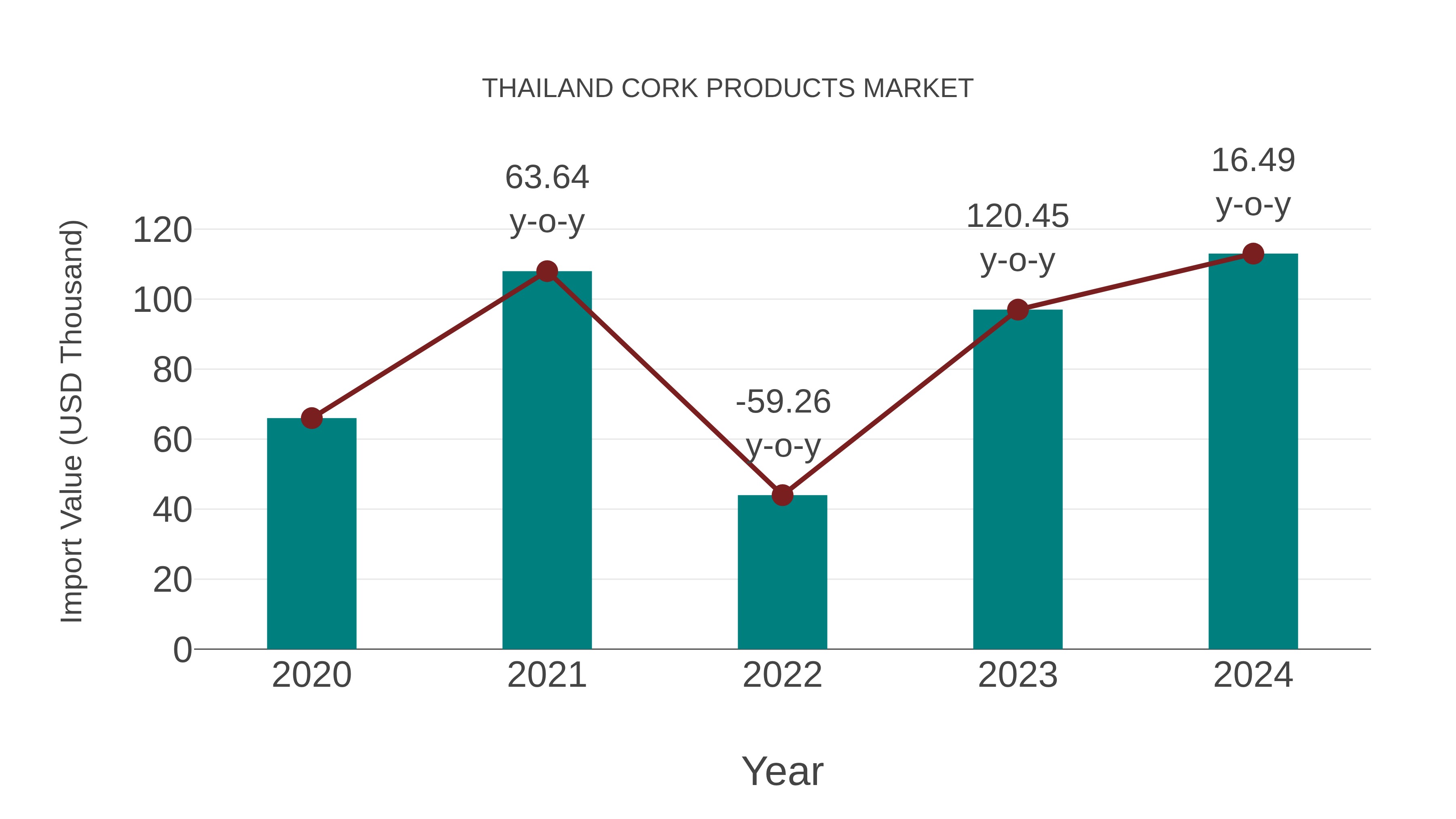 Thailand Cork Products Market: Import Trend Analysis