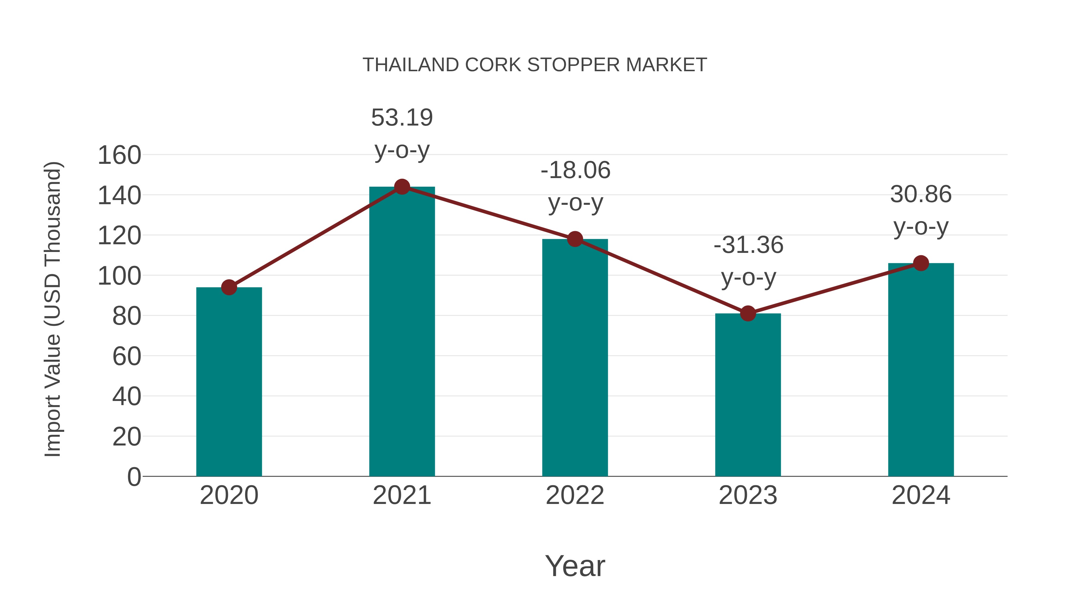  Thailand Cork Stopper Market: Import Trend Analysis