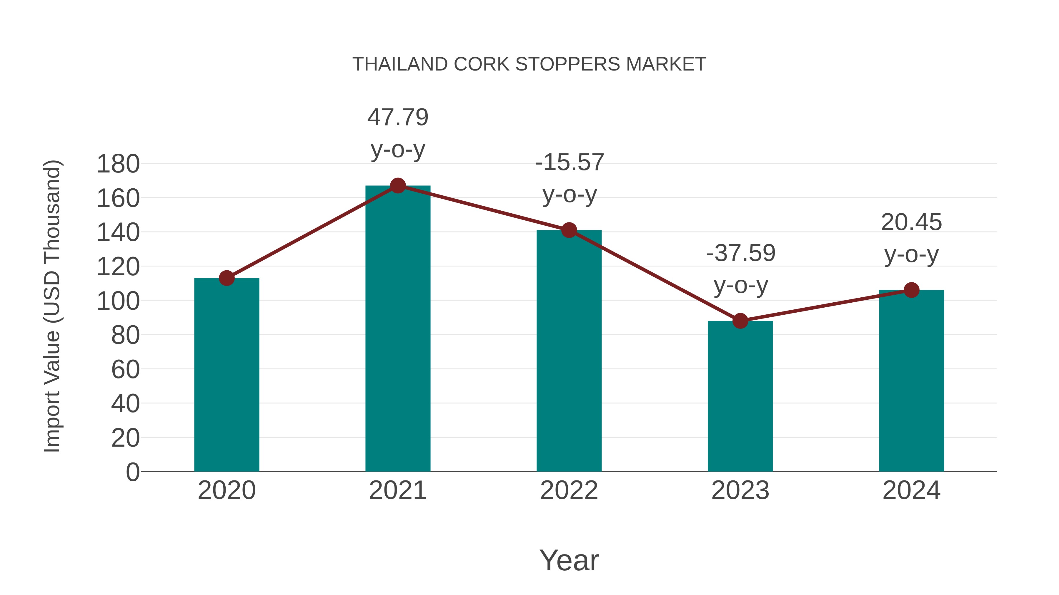 Thailand Cork Stoppers Market: Import Trend Analysis