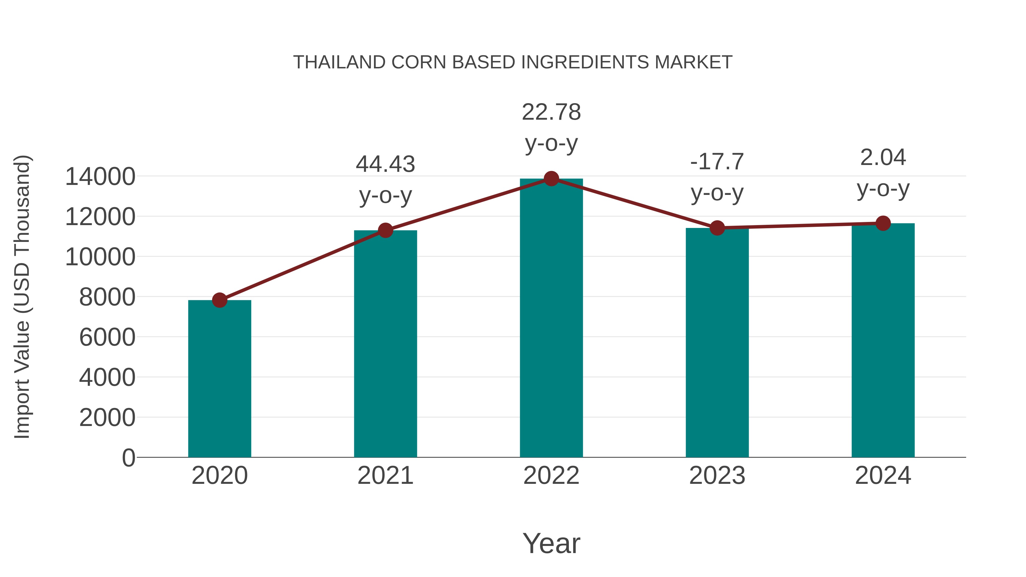 Thailand Corn Based Ingredients Market: Import Trend Analysis