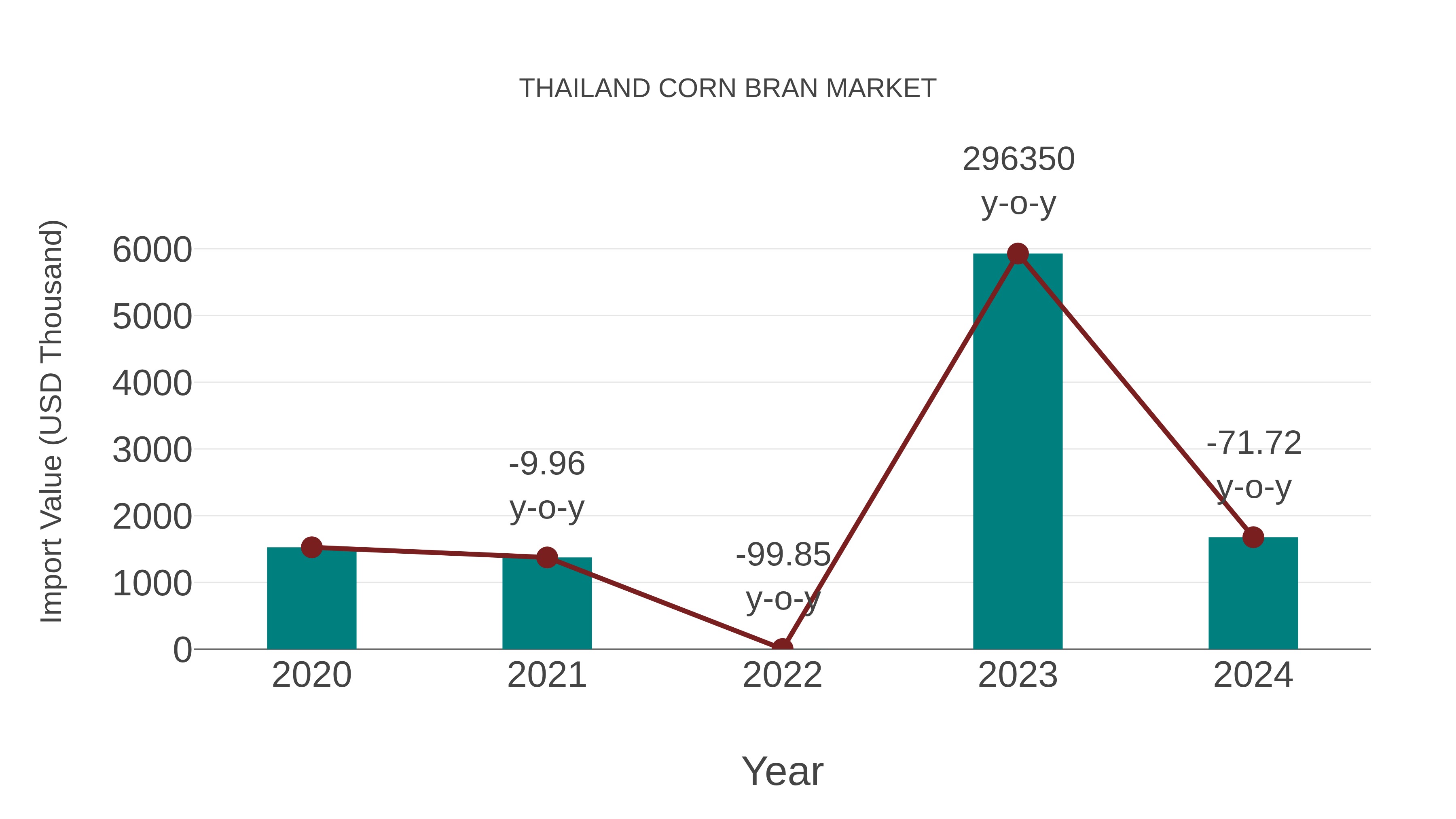  Thailand Corn Bran Market: Import Trend Analysis