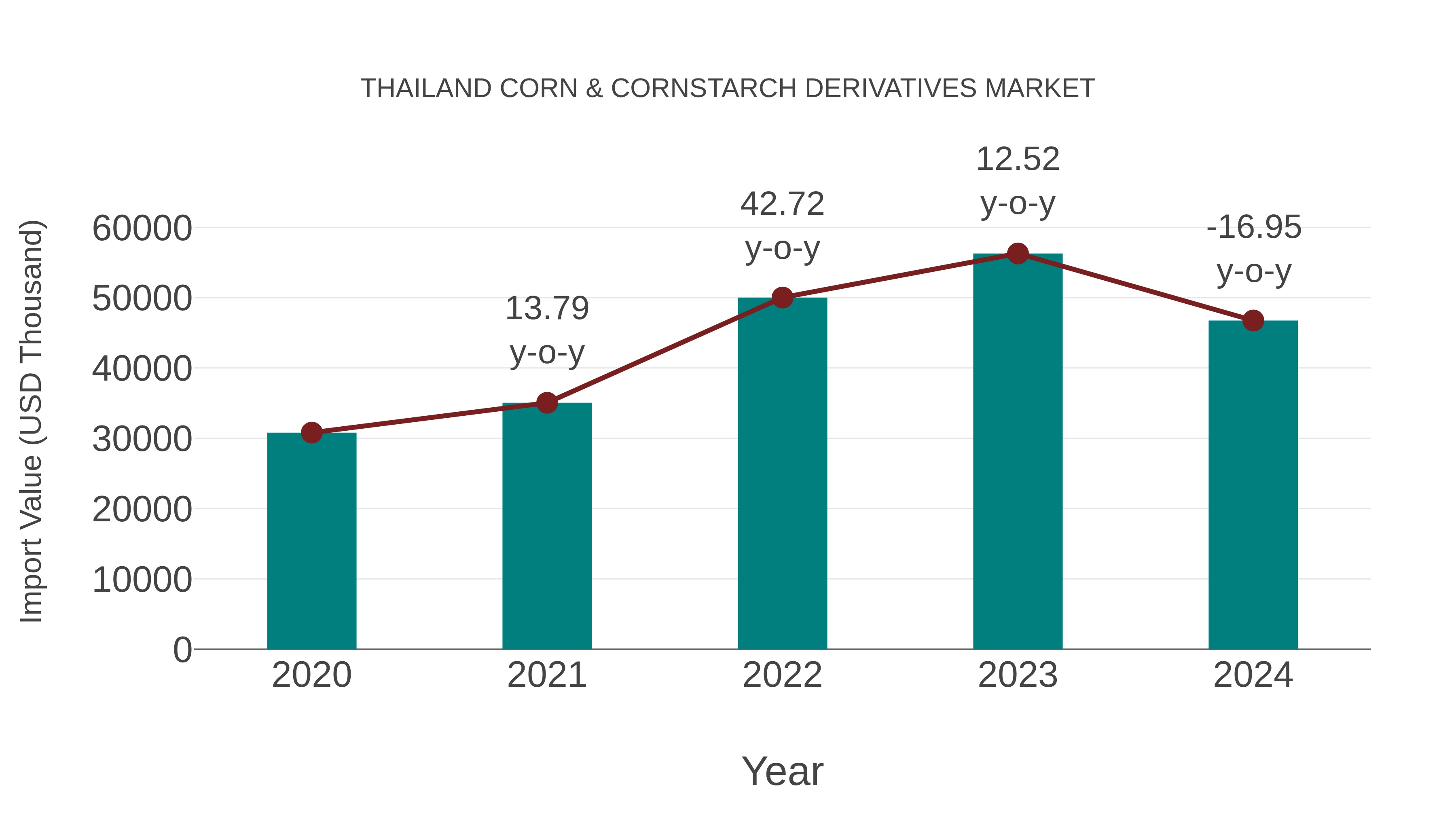  Thailand Corn & Cornstarch Derivatives Market: Import Trend Analysis