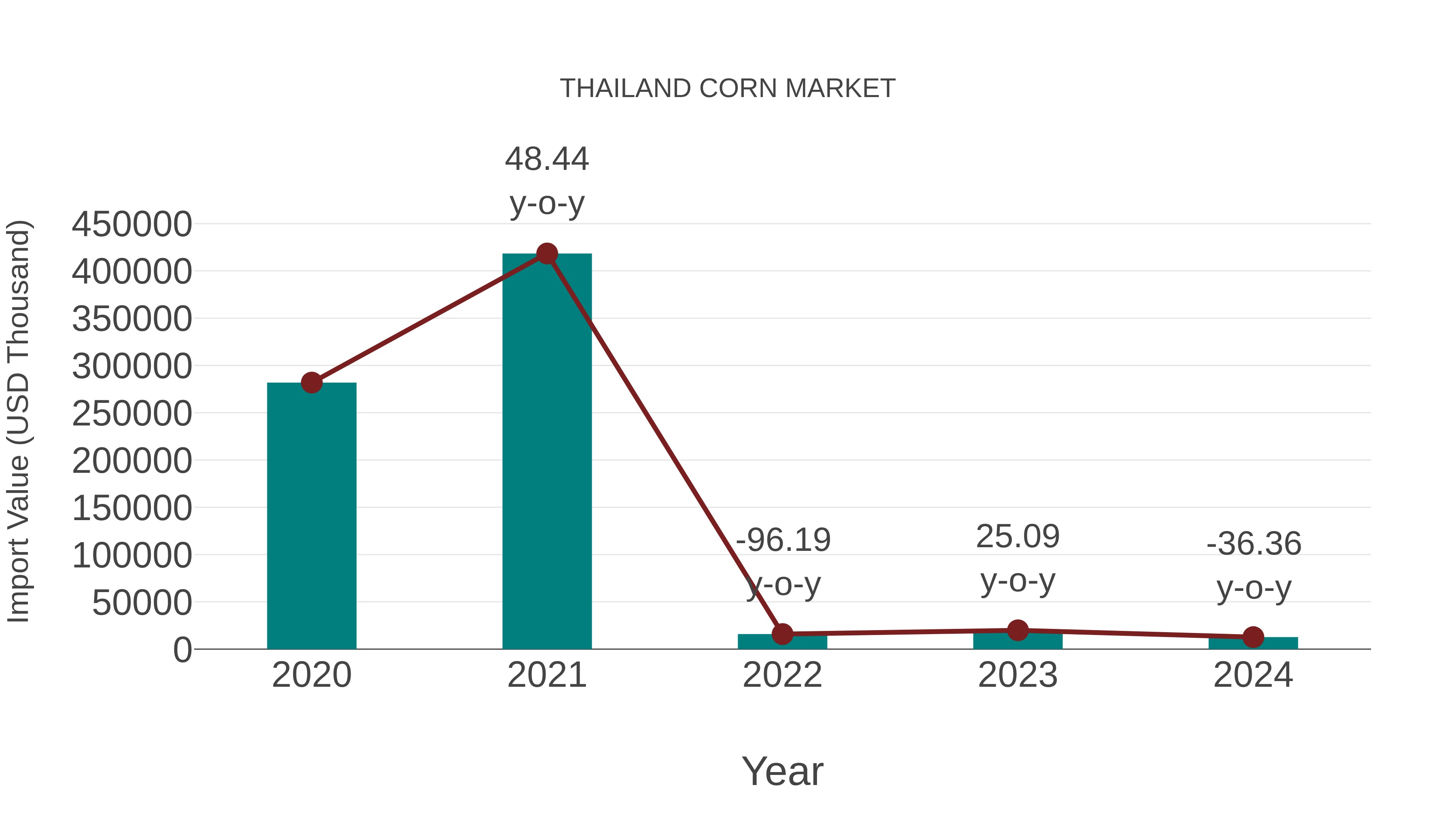  Thailand Corn Market: Import Trend Analysis
